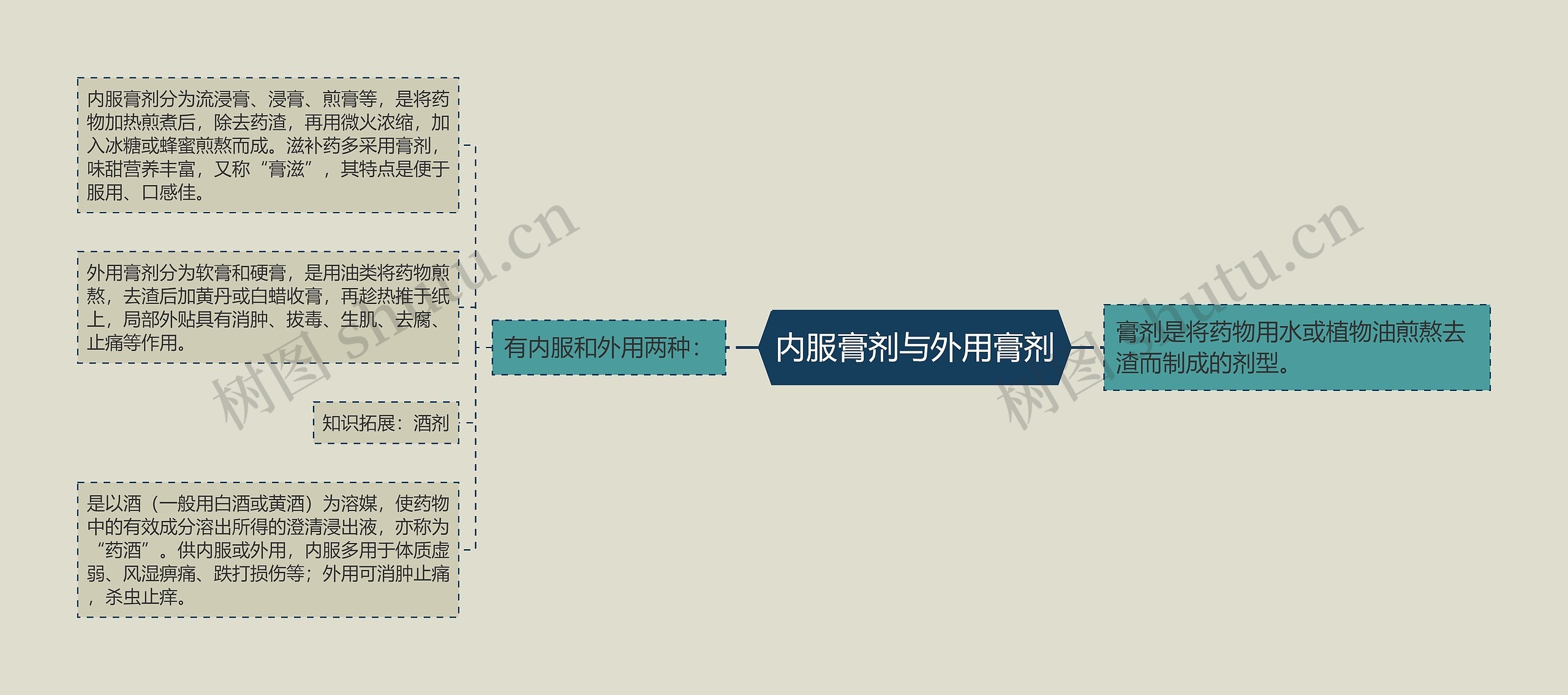 内服膏剂与外用膏剂 内服膏剂与外用膏剂