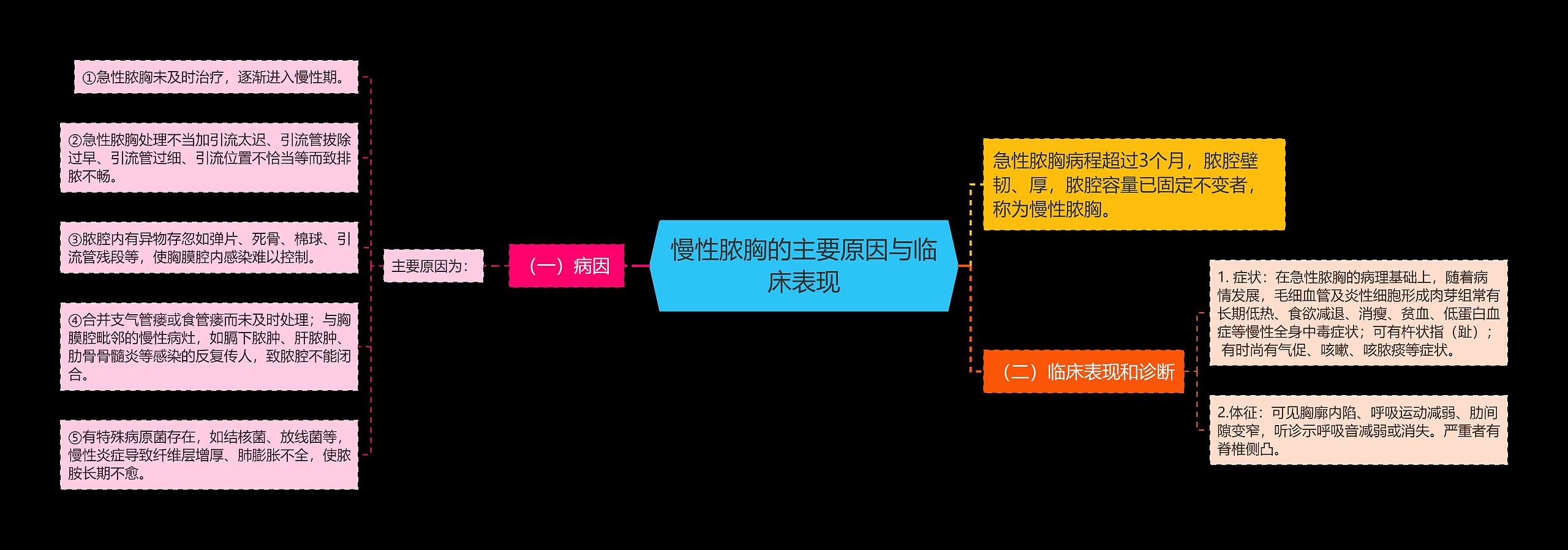 慢性脓胸的主要原因与临床表现 慢性脓胸的主要原因与临床表现