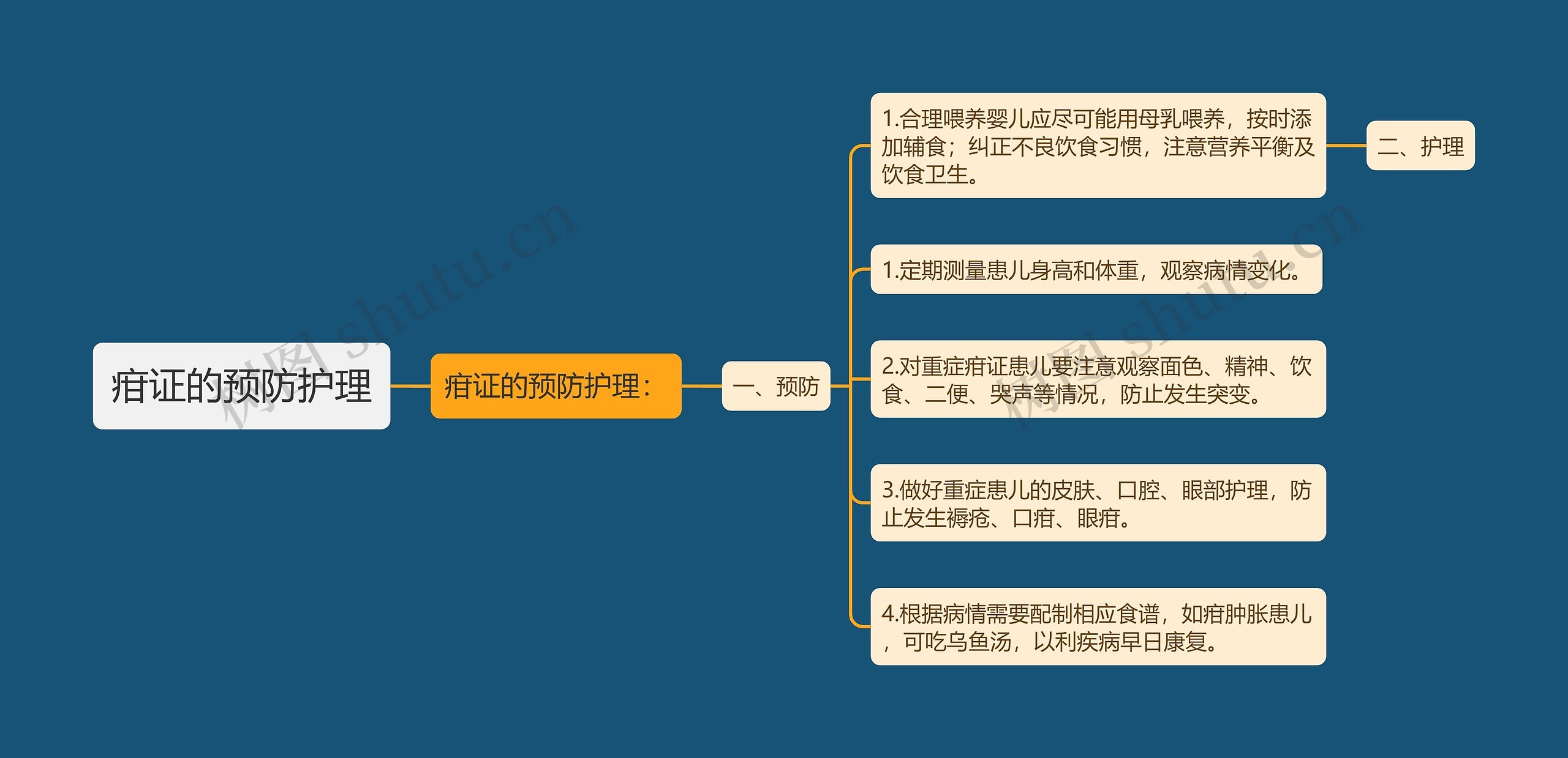 疳证的预防护理思维导图