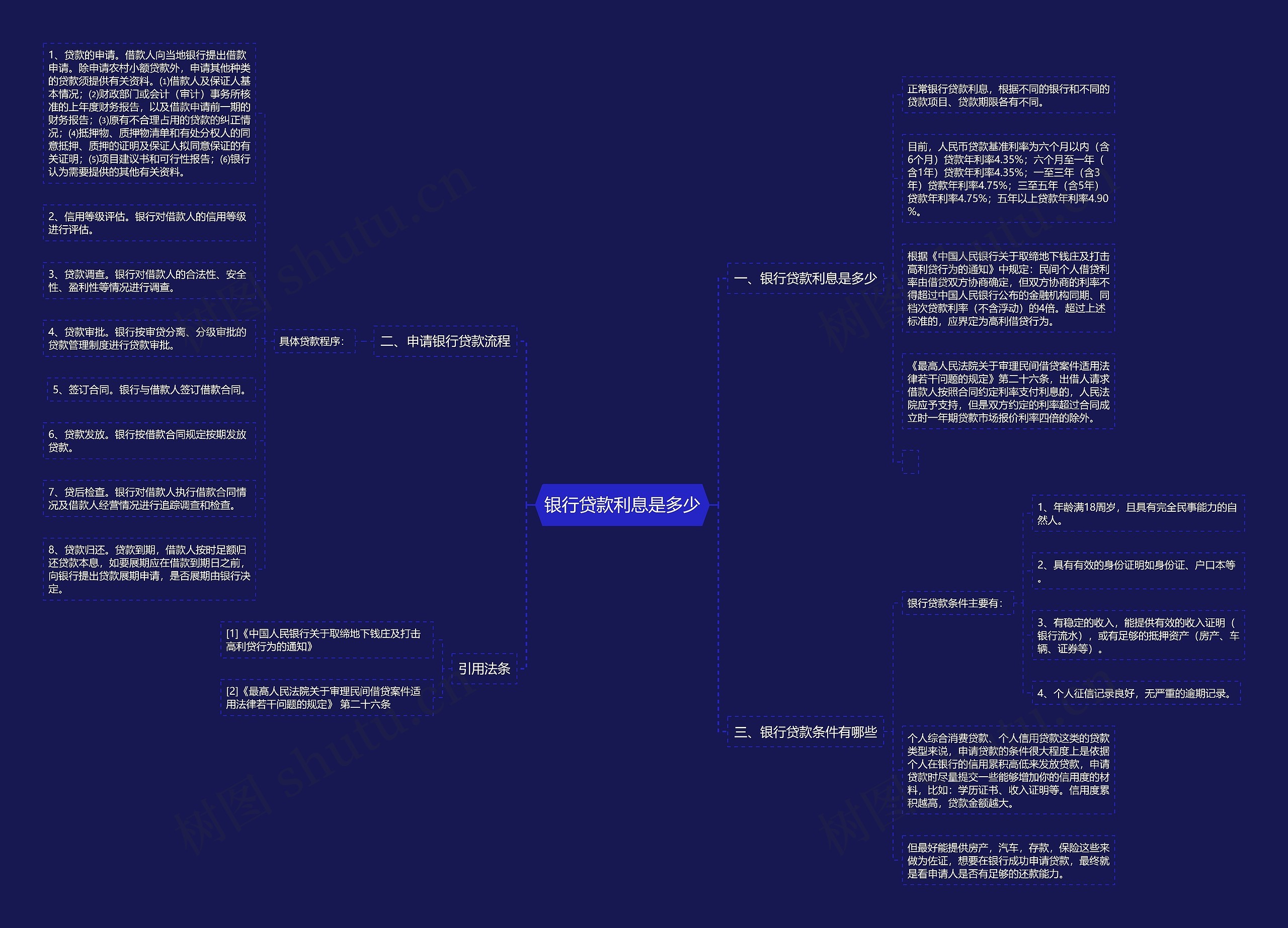 银行贷款利息是多少思维导图