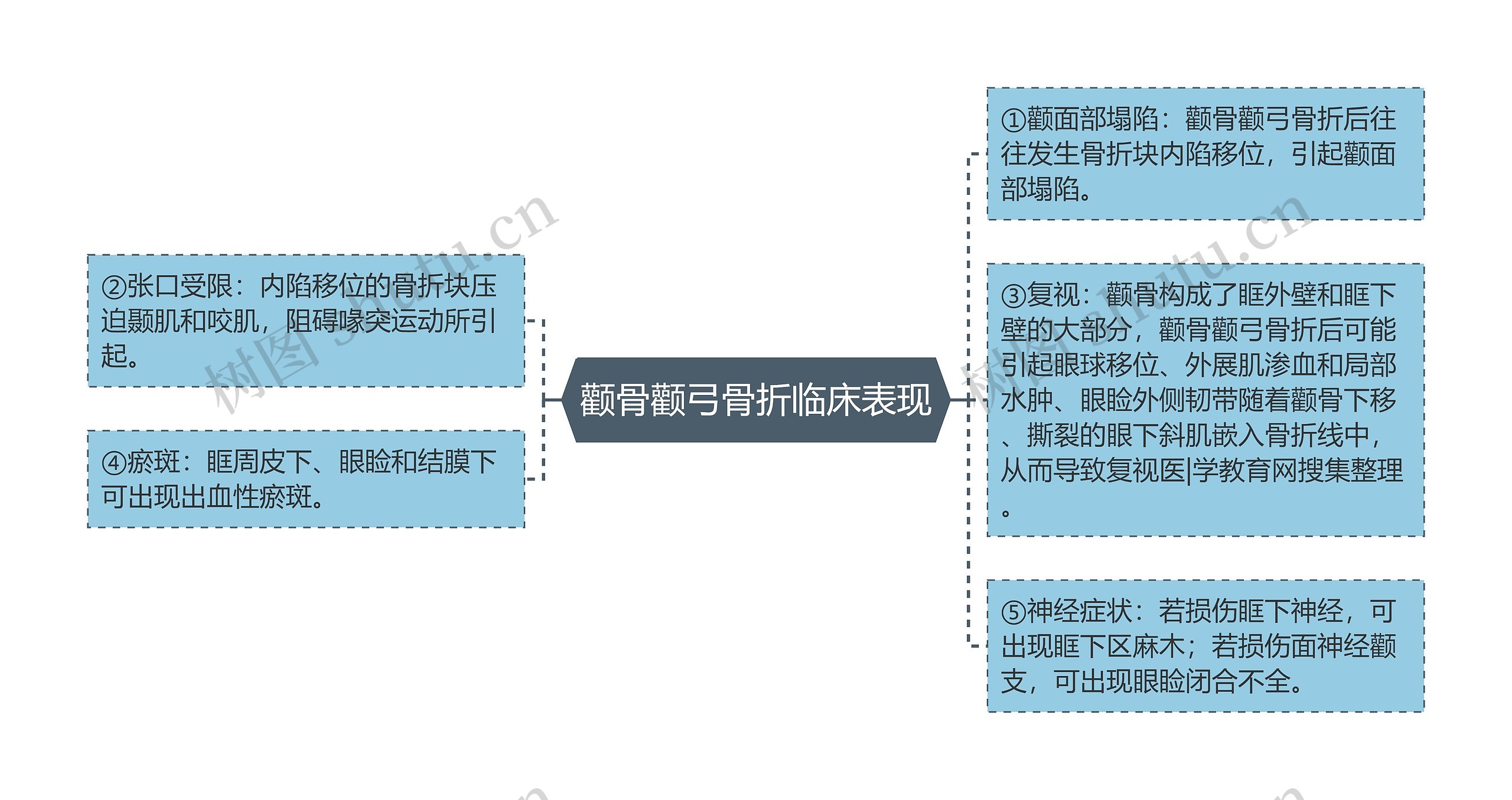 颧骨颧弓骨折临床表现