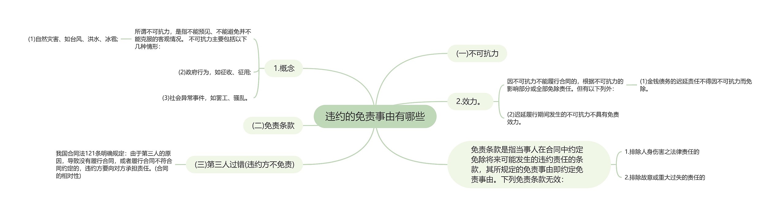 违约的免责事由有哪些思维导图