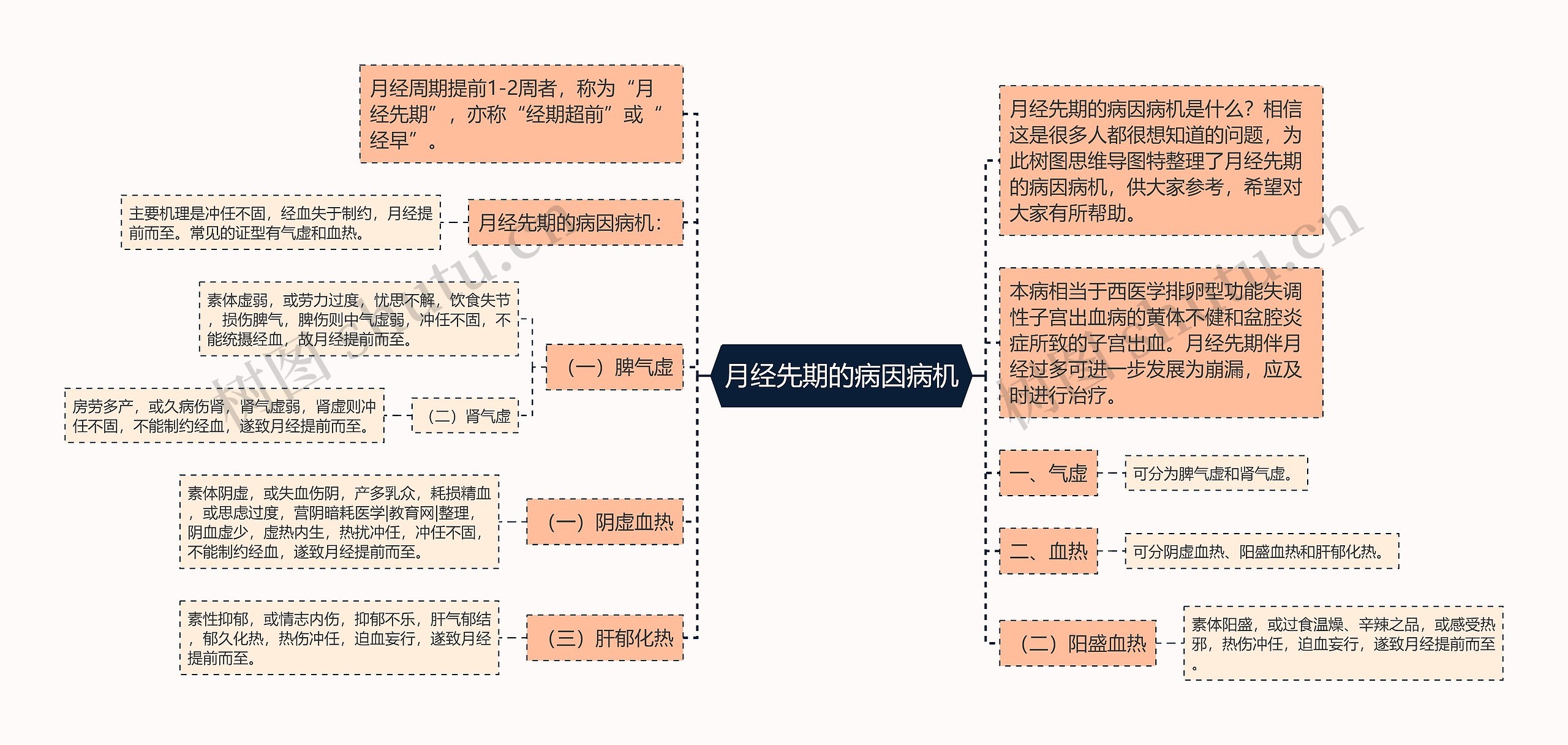 月经先期的病因病机思维导图