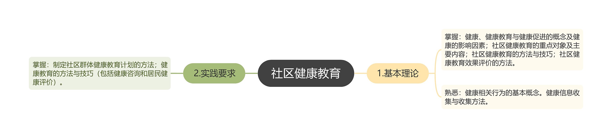 社区健康教育 社区健康教育