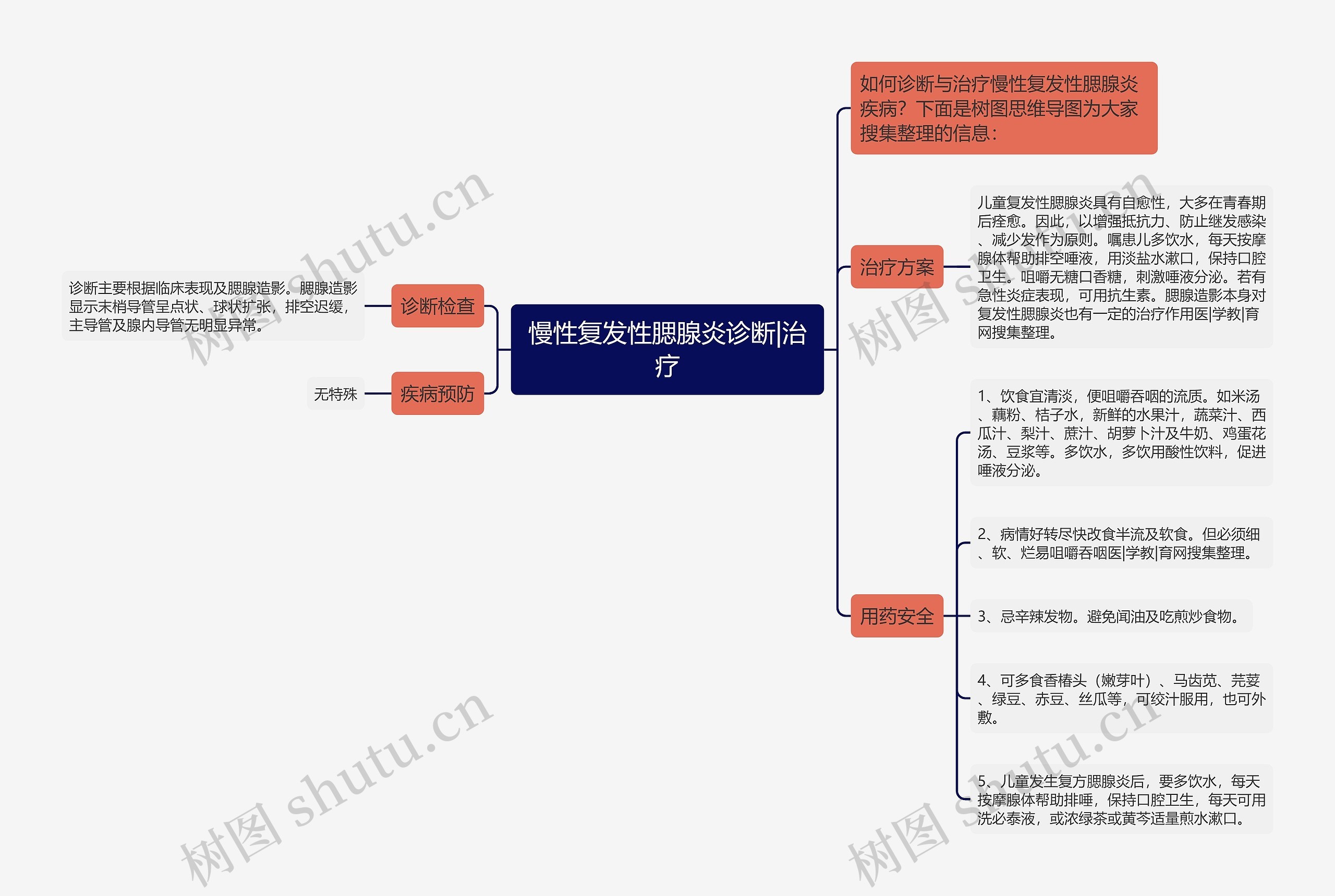 慢性复发性腮腺炎诊断|治疗思维导图