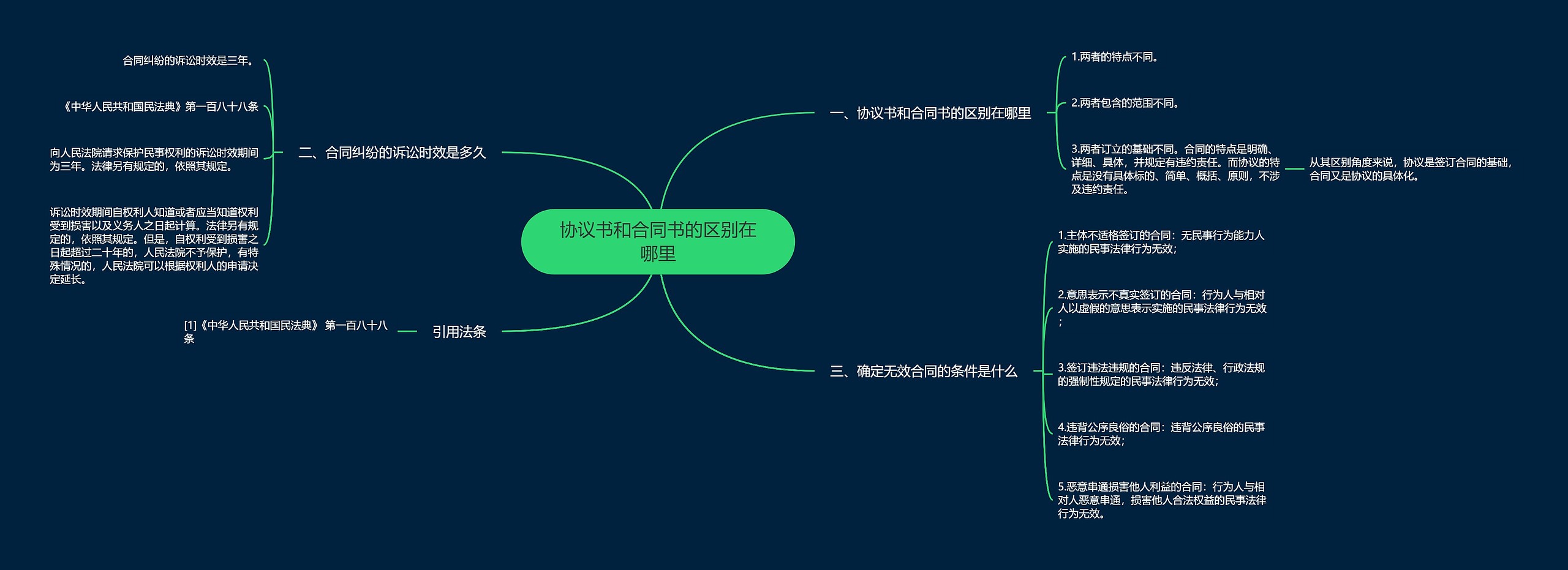 协议书和合同书的区别在哪里