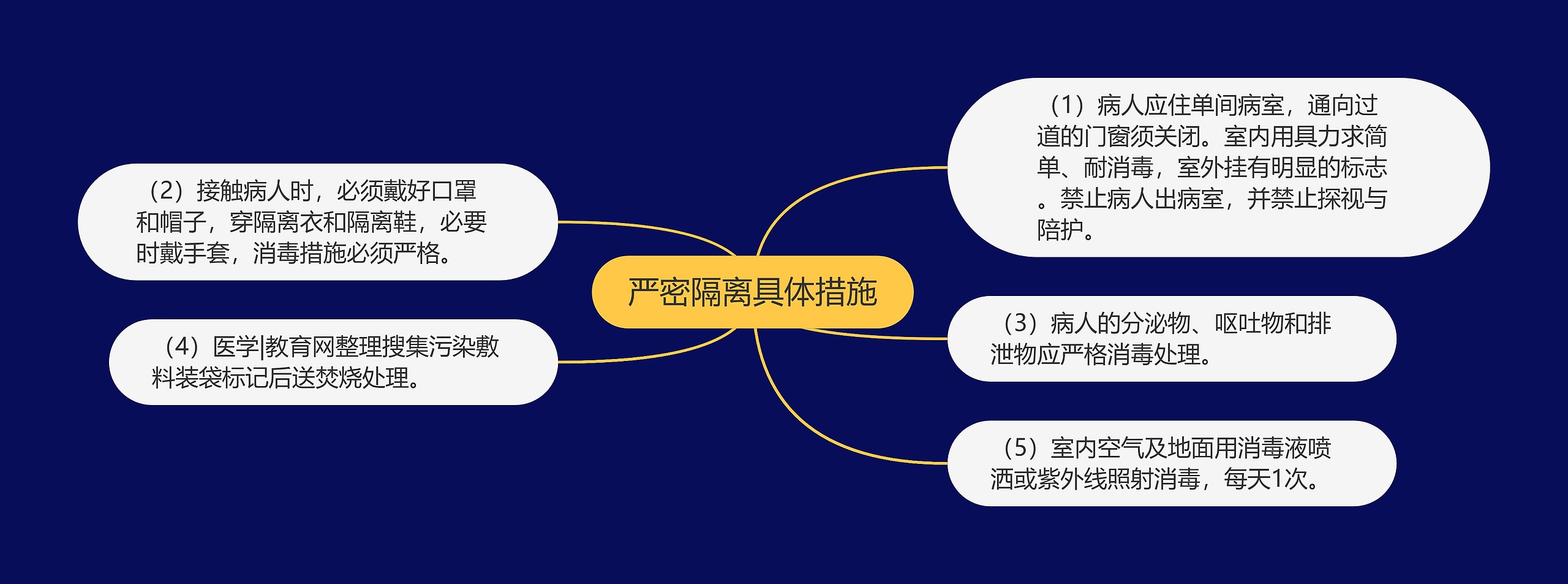 严密隔离具体措施思维导图