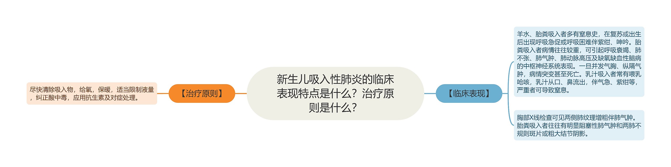 新生儿吸入性肺炎的临床表现特点是什么?治疗原则是什么? 新生儿吸入性肺炎的临床表现特点是什么?治疗原则是什么?