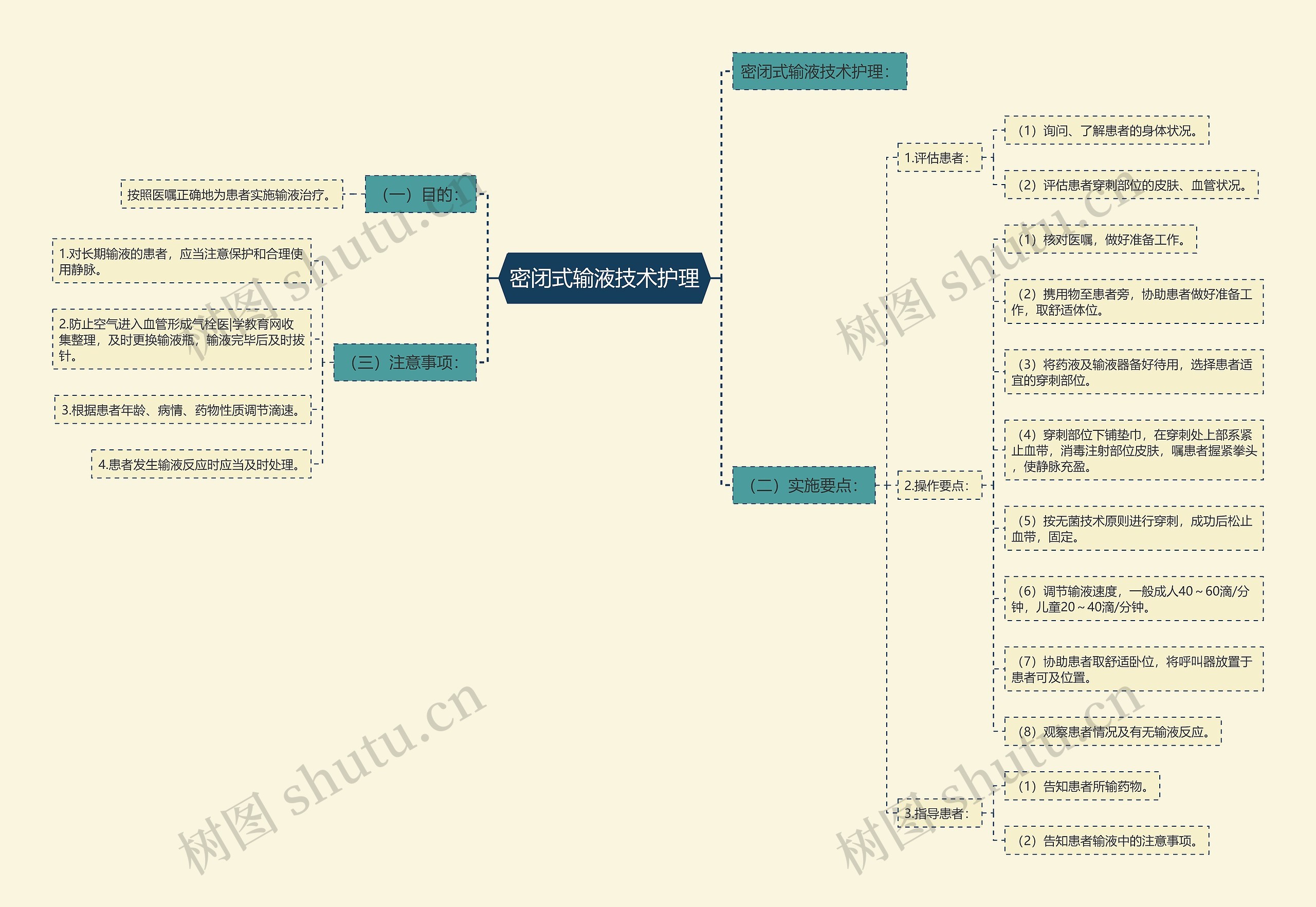 密闭式输液技术护理思维导图