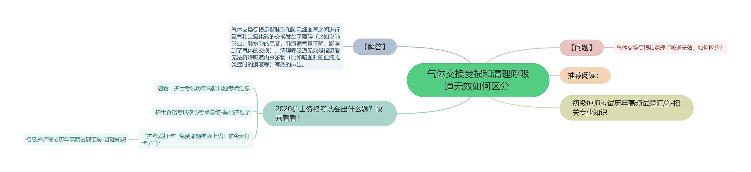 气体交换受损和清理呼吸道无效如何区分 