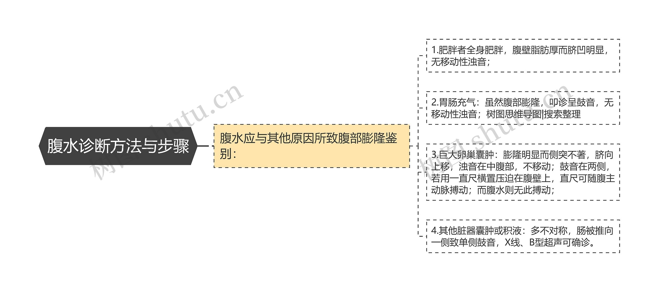 腹水诊断方法与步骤思维导图