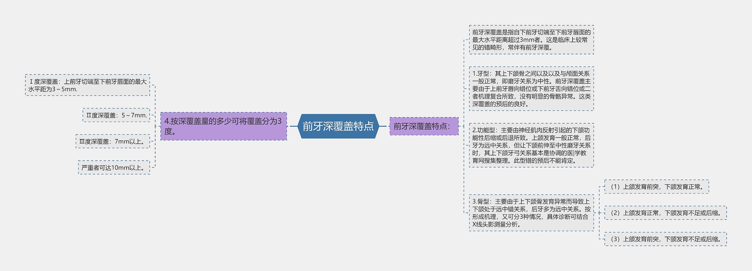 前牙深覆盖特点