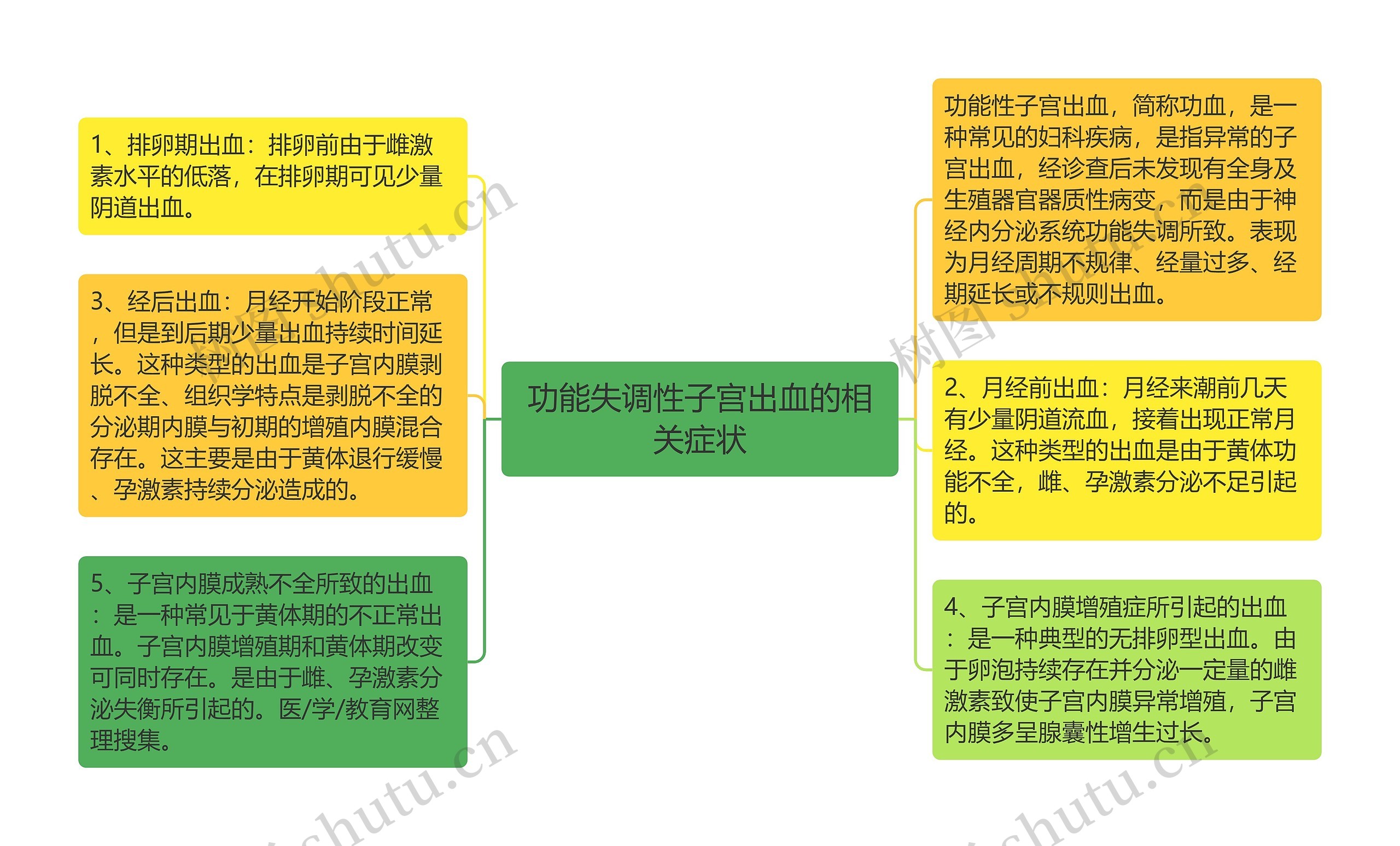 功能失调性子宫出血的相关症状思维导图