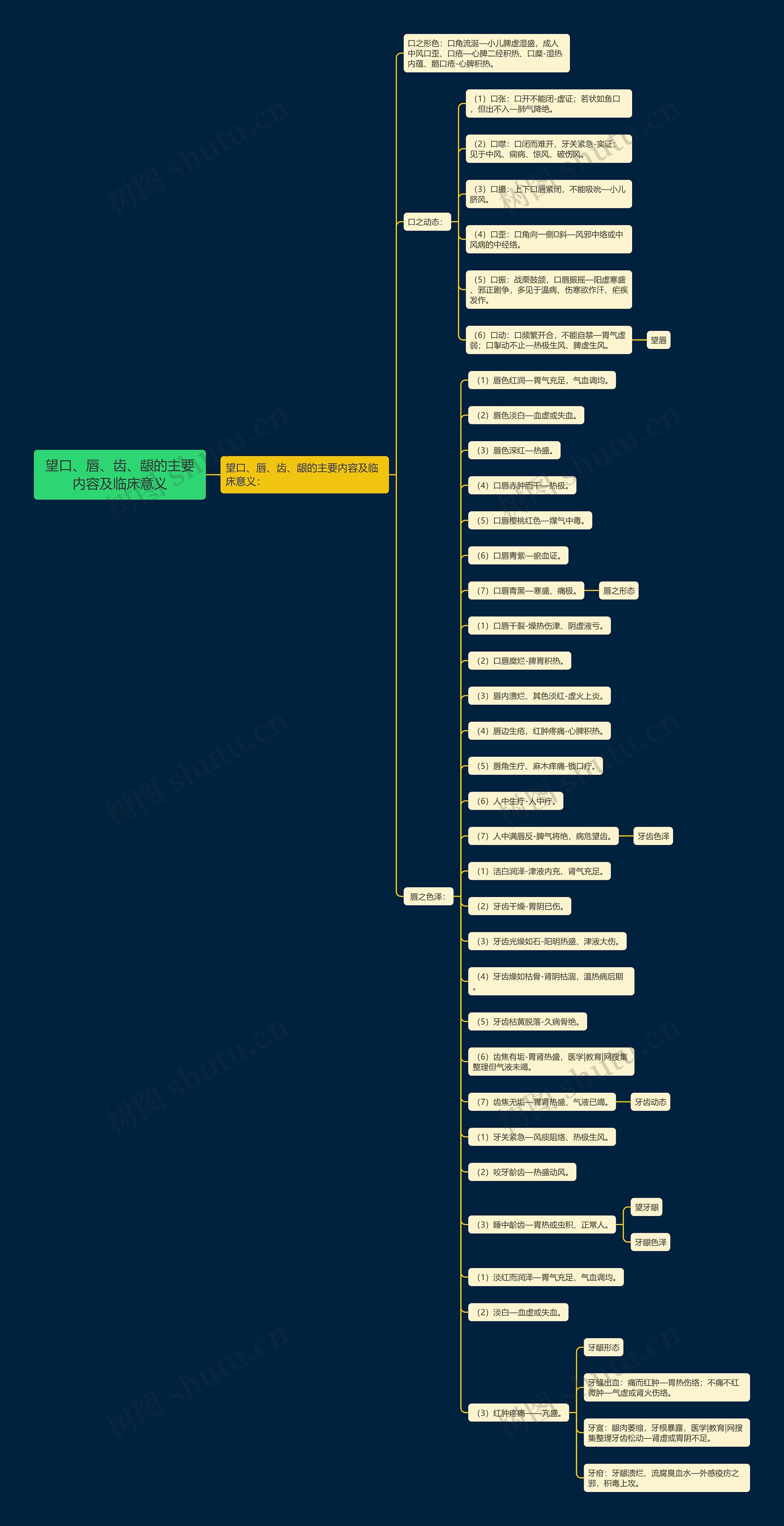 望口、唇、齿、龈的主要内容及临床意义思维导图