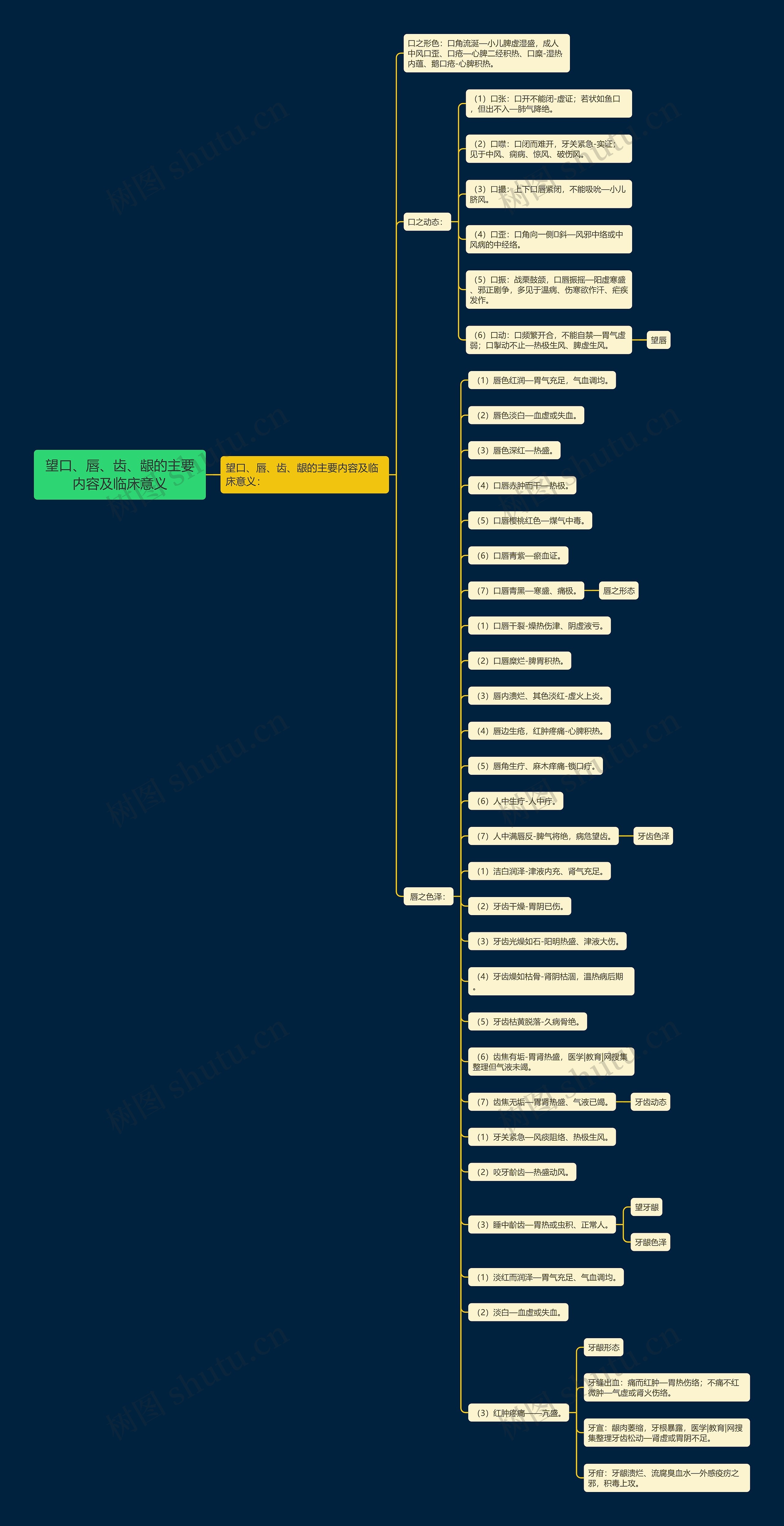 望口、唇、齿、龈的主要内容及临床意义 望口、唇、齿、龈的主要内容及临床意义