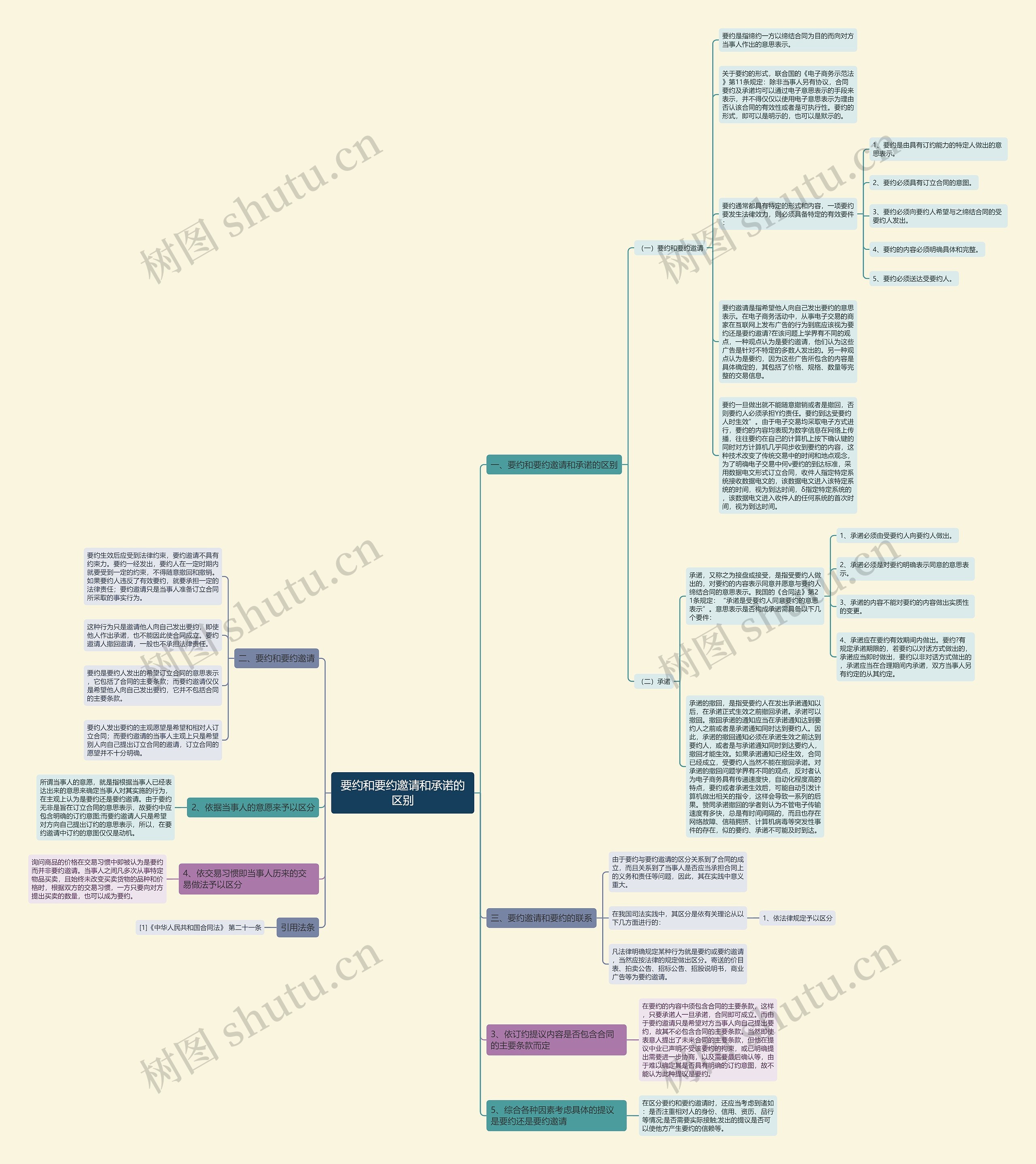 要约和要约邀请和承诺的区别思维导图