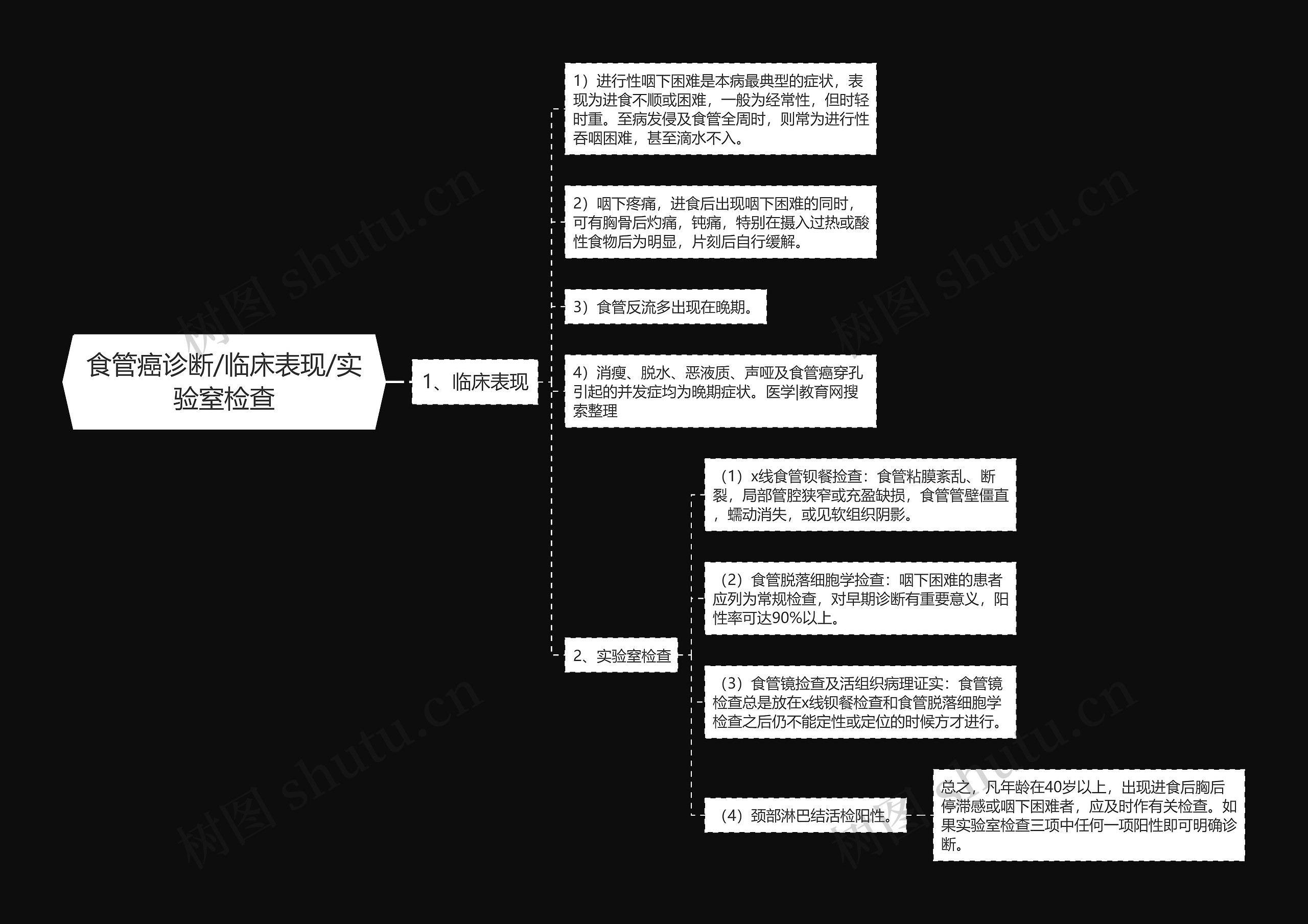 食管癌诊断/临床表现/实验窒检查思维导图