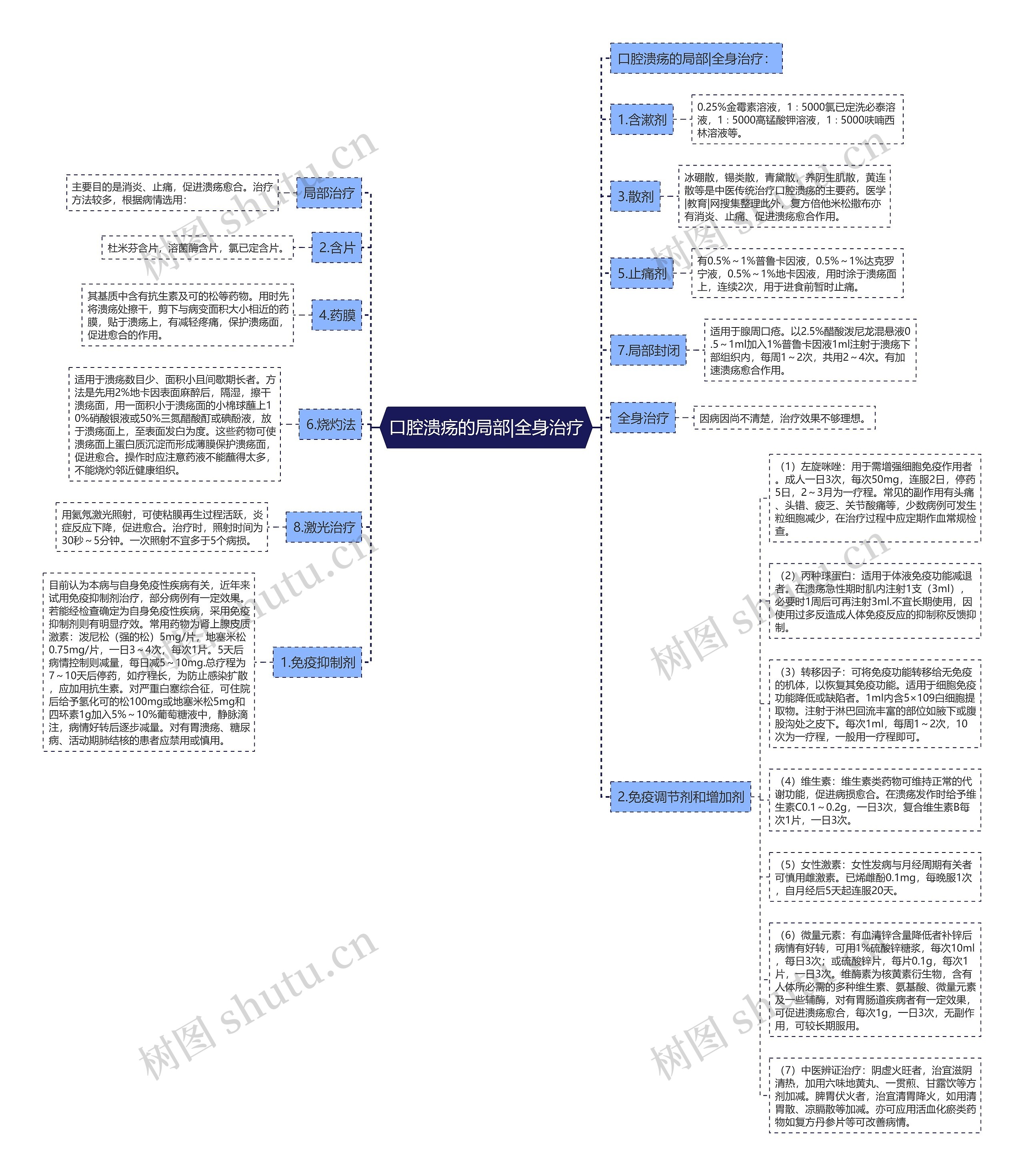 口腔溃疡的局部|全身治疗思维导图