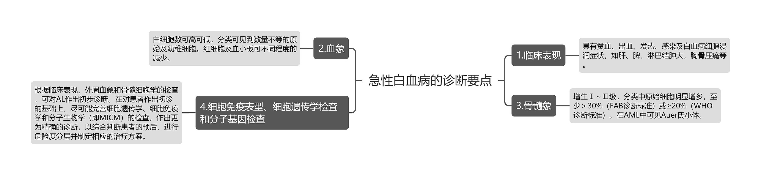 急性白血病的诊断要点