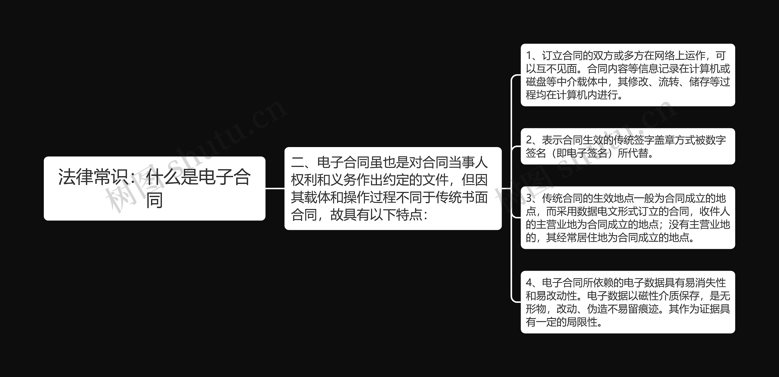 法律常识：什么是电子合同思维导图