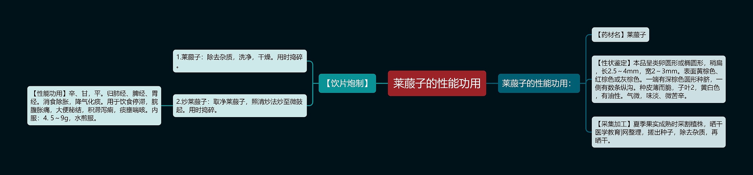 莱菔子的性能功用 莱菔子的性能功用