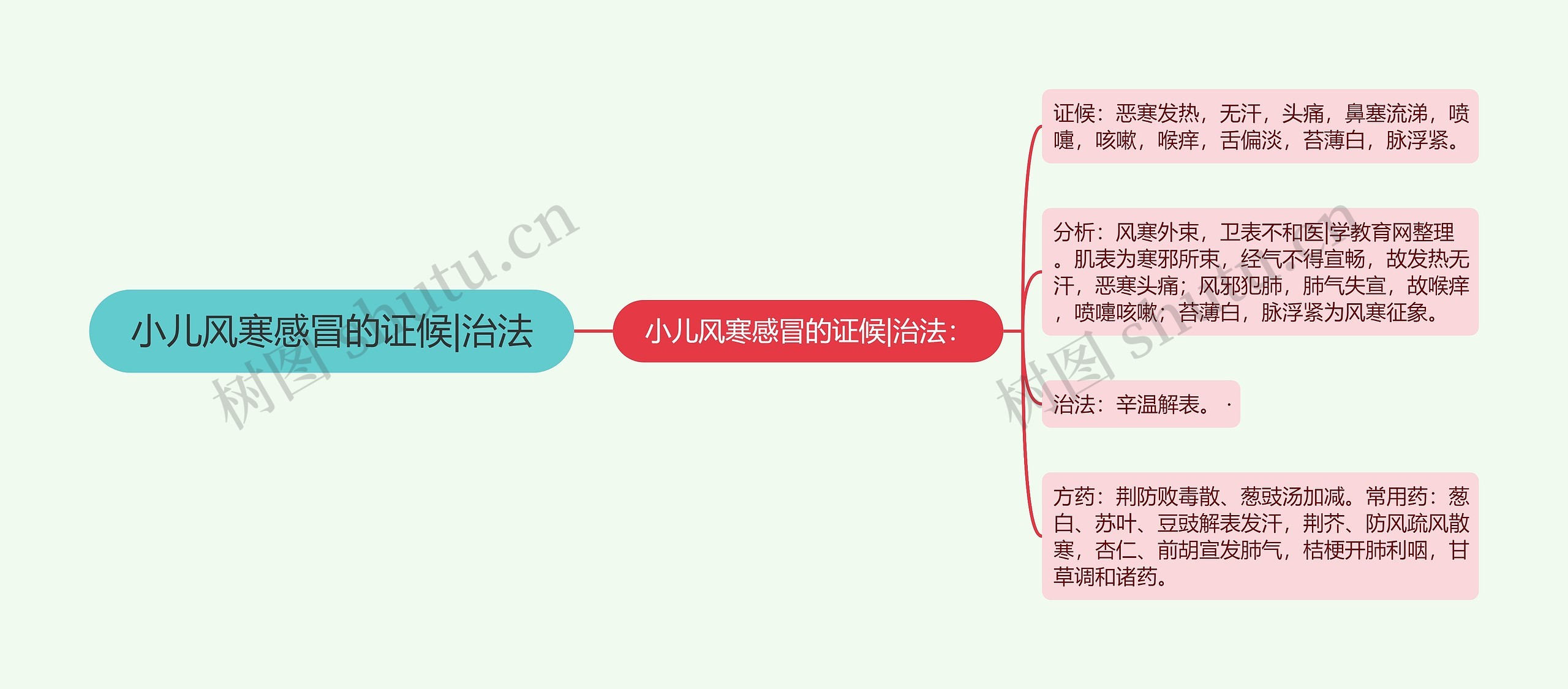 小儿风寒感冒的证候|治法