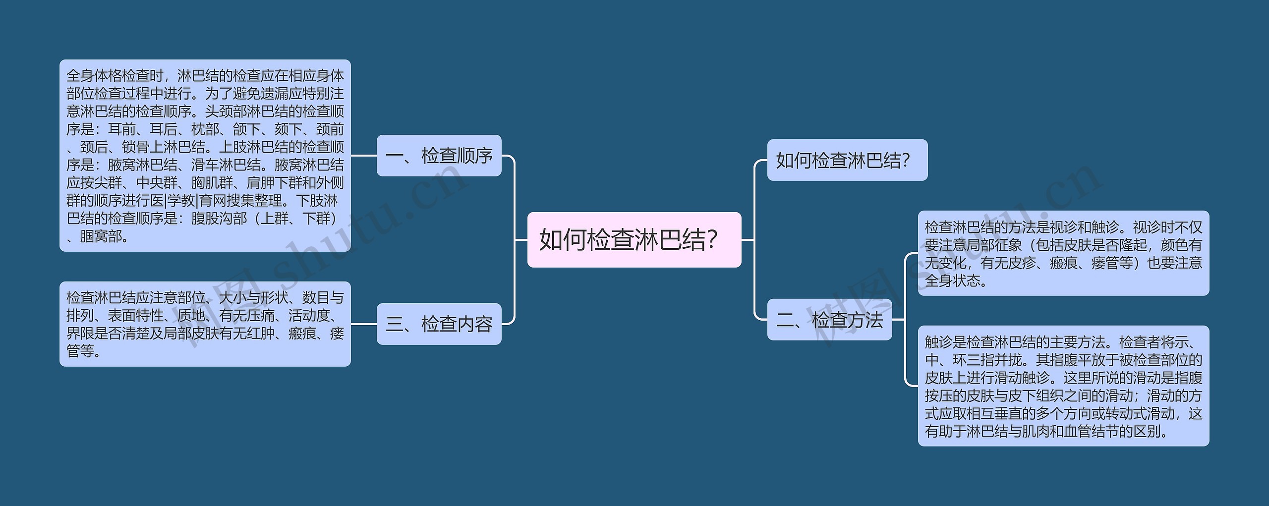 如何检查淋巴结？思维导图