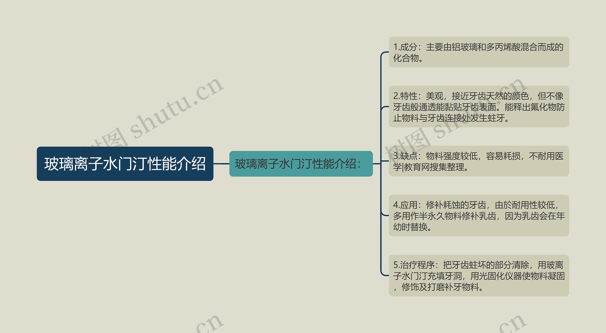 玻璃离子水门汀性能介绍思维导图