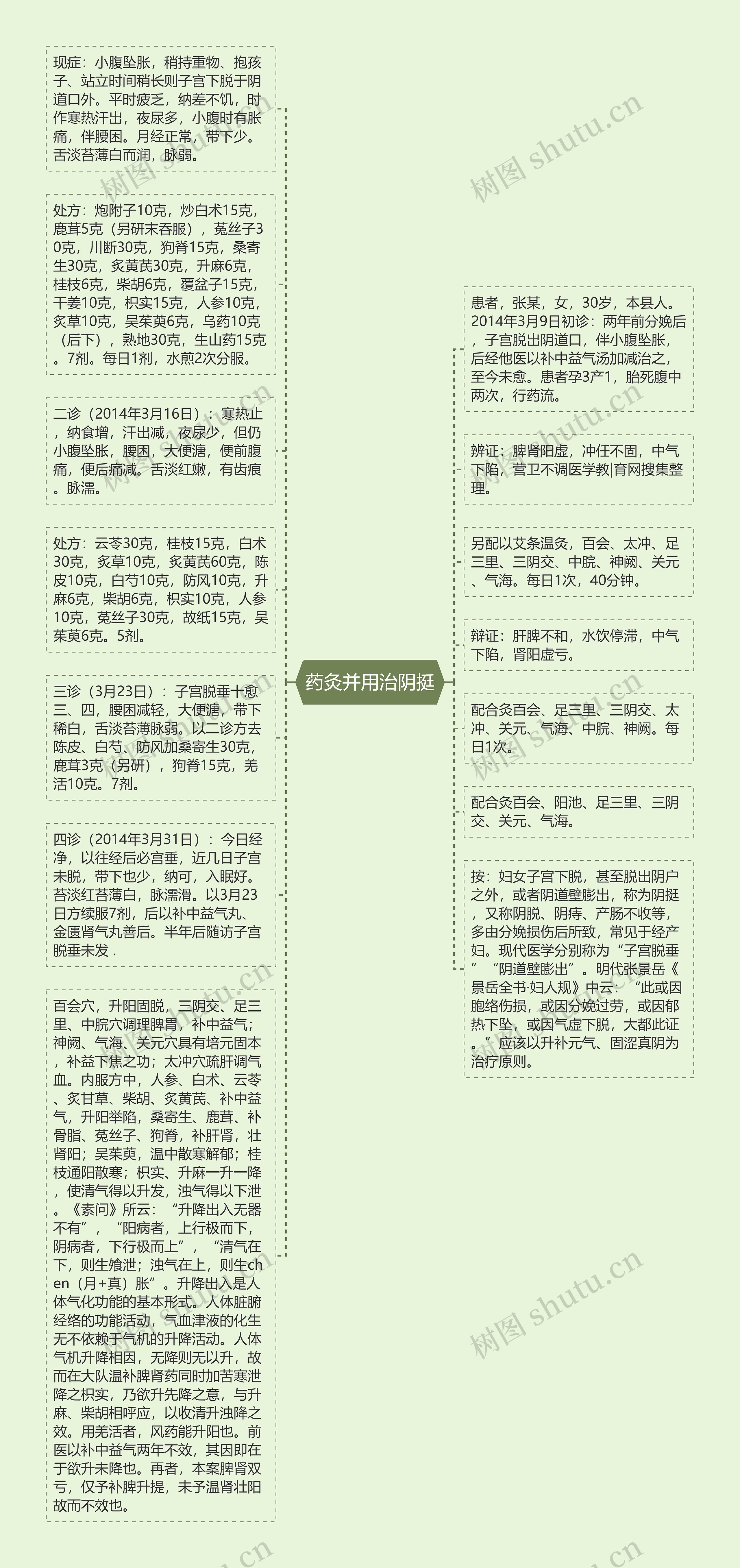 药灸并用治阴挺