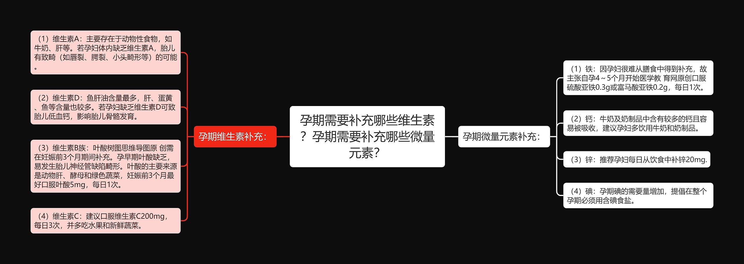 孕期需要补充哪些维生素？孕期需要补充哪些微量元素？思维导图