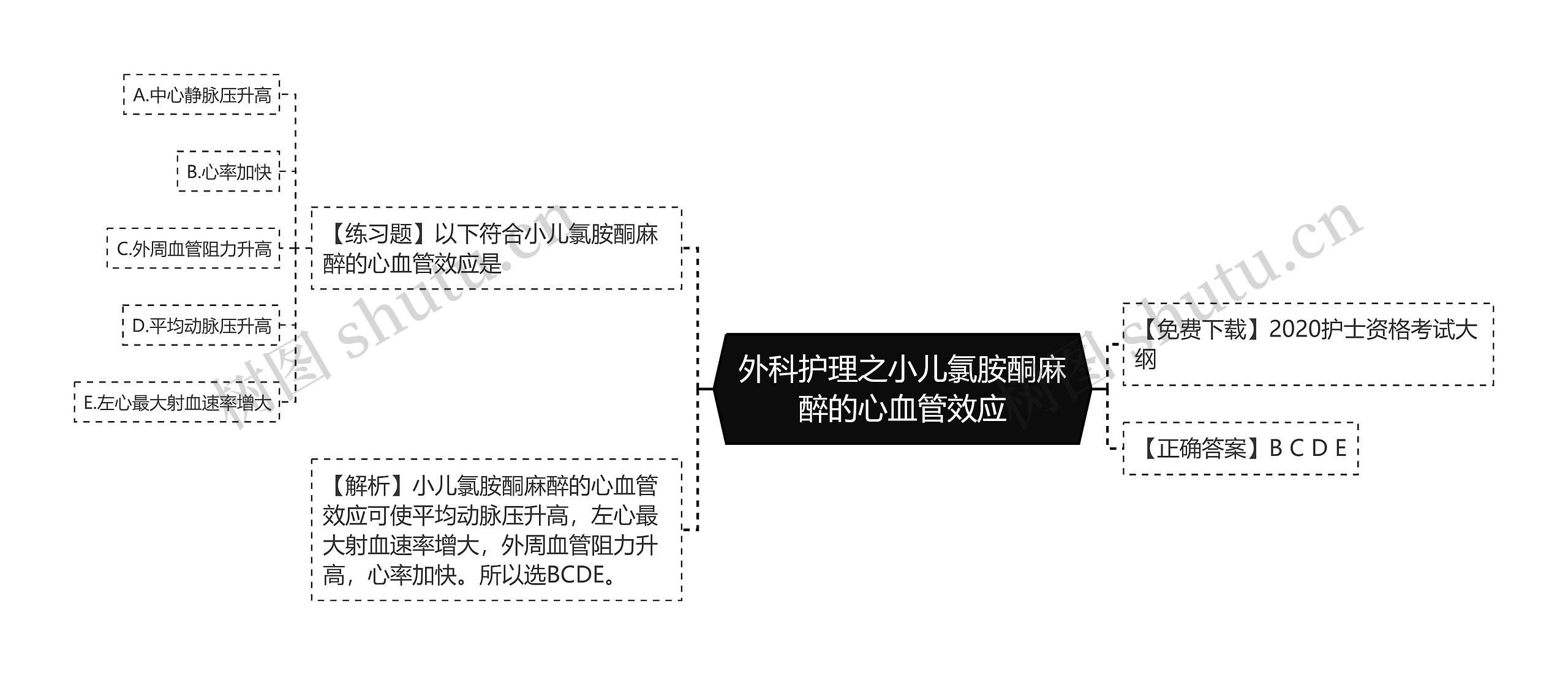 外科护理之小儿氯胺酮麻醉的心血管效应思维导图