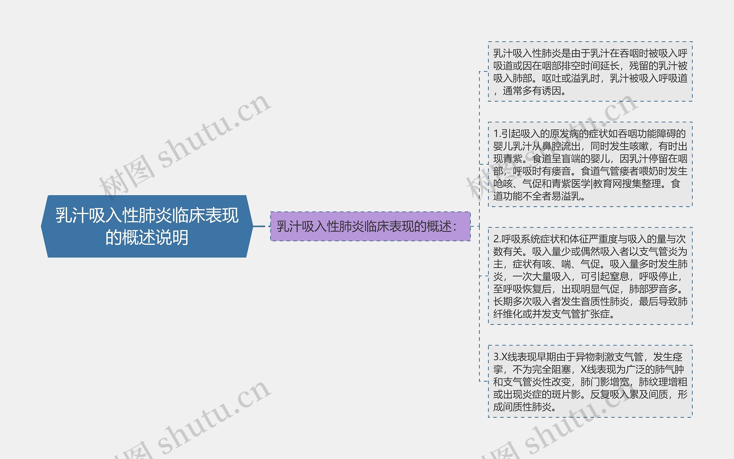 乳汁吸入性肺炎临床表现的概述说明