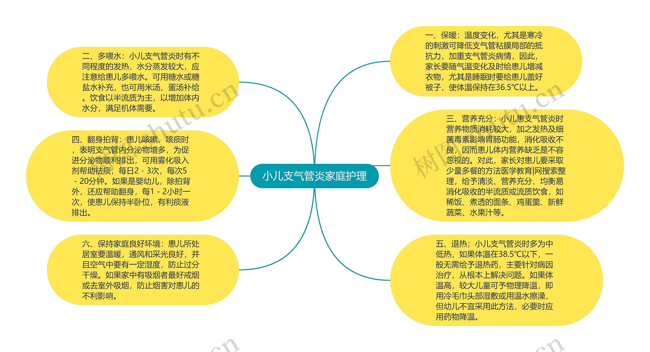 小儿支气管炎家庭护理思维导图