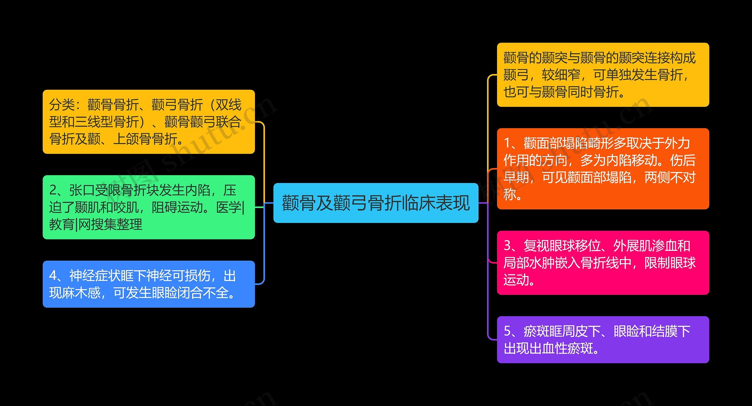 颧骨及颧弓骨折临床表现思维导图