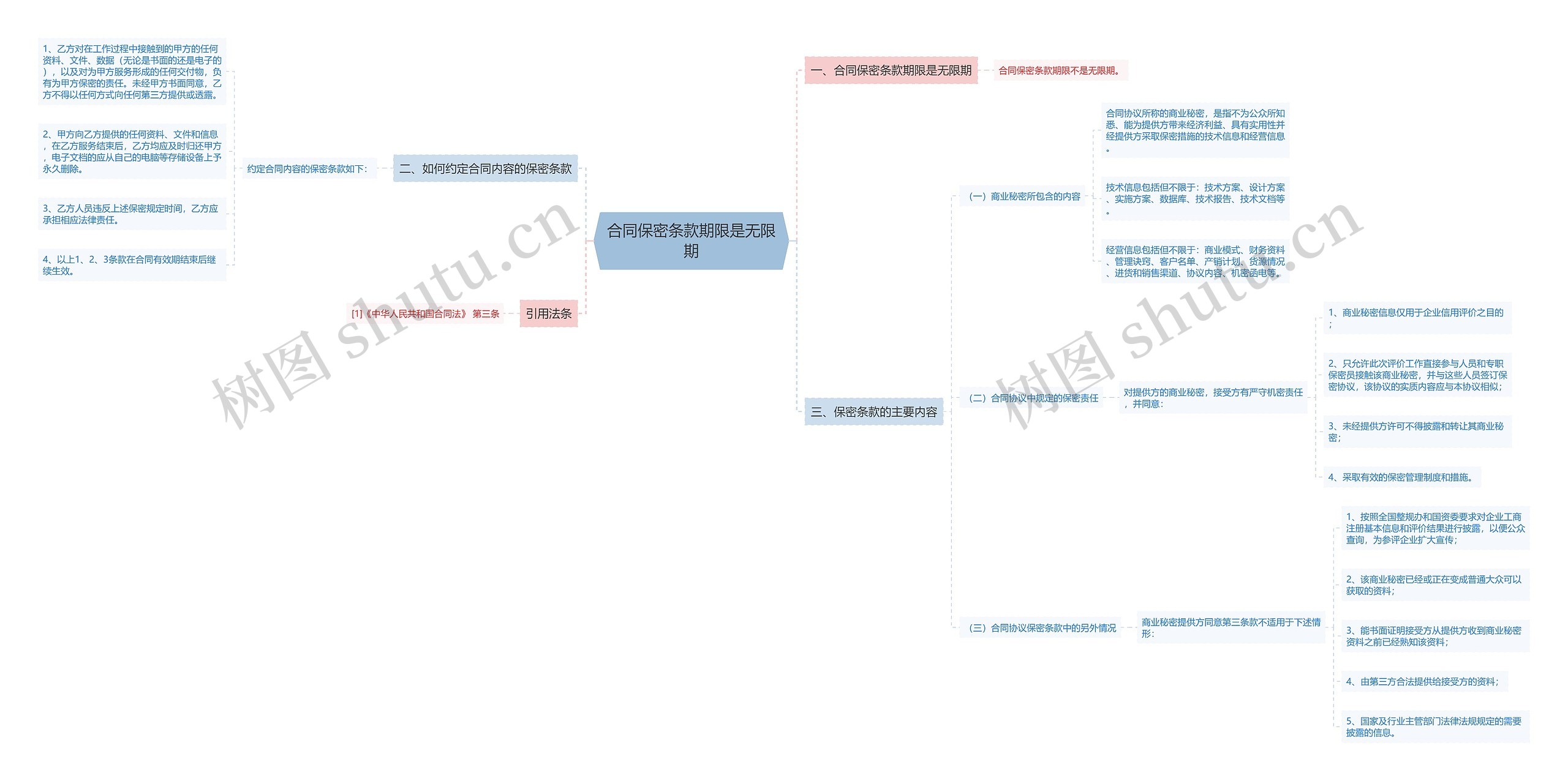合同保密条款期限是无限期思维导图