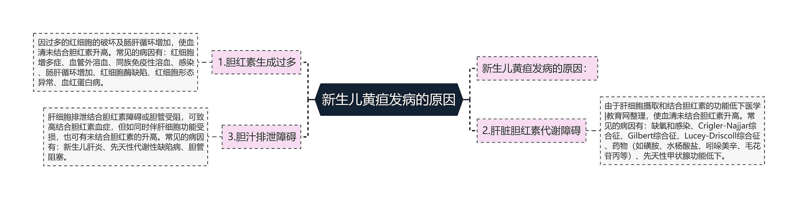 新生儿黄疸发病的原因思维导图