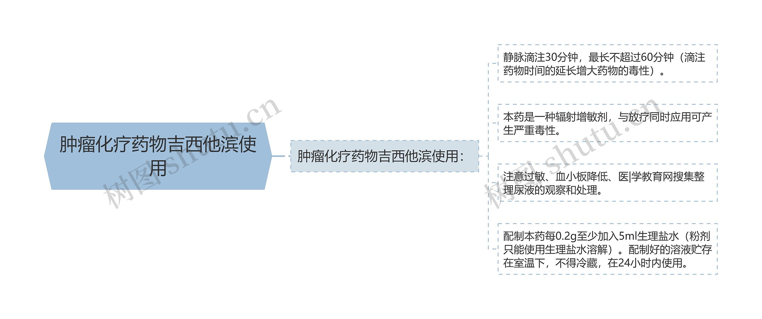 肿瘤化疗药物吉西他滨使用思维导图