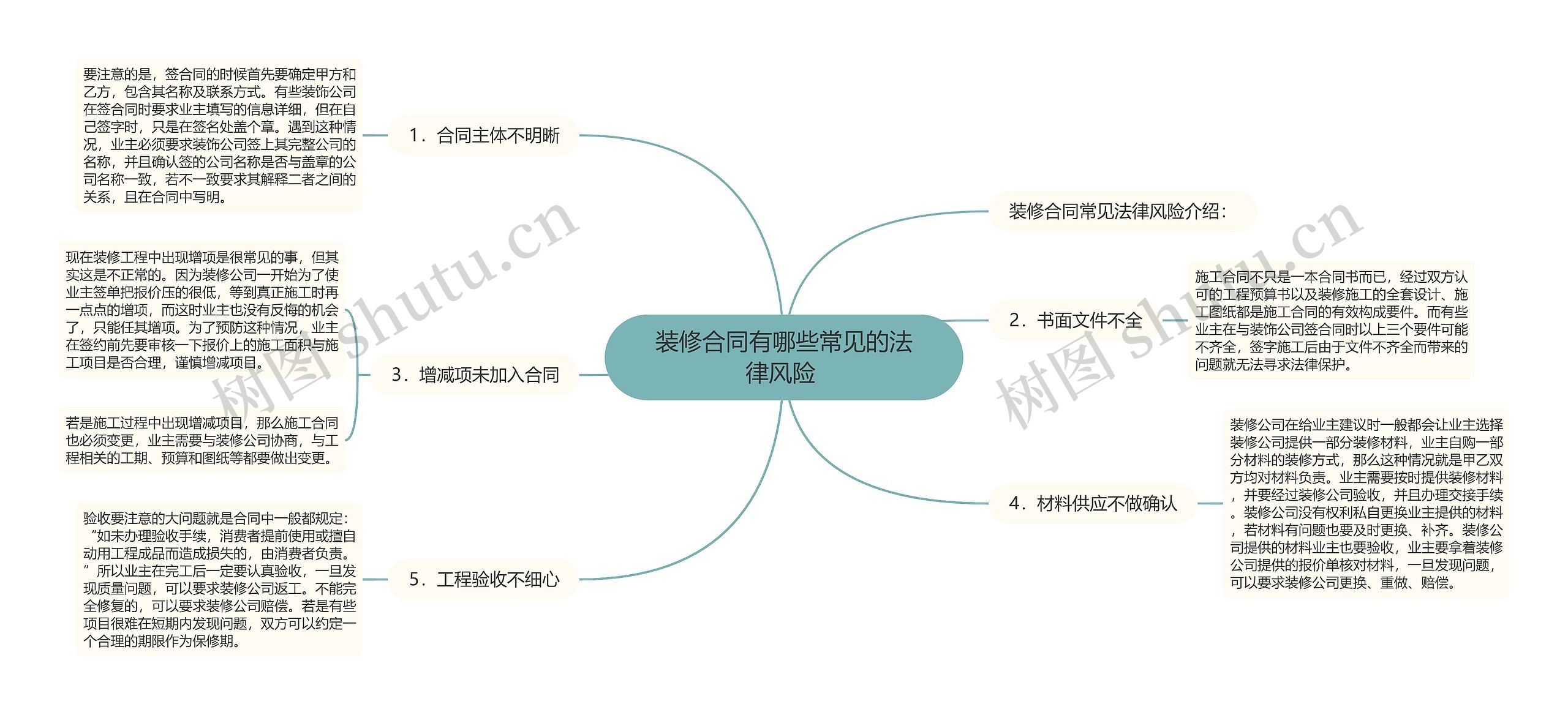 装修合同有哪些常见的法律风险 思维导图