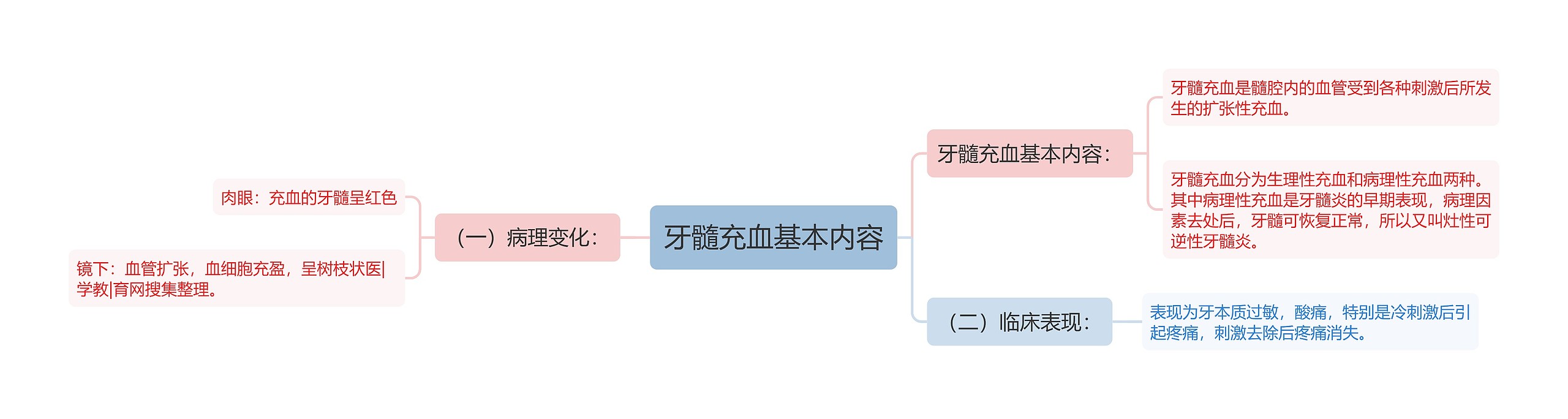 牙髓充血基本内容