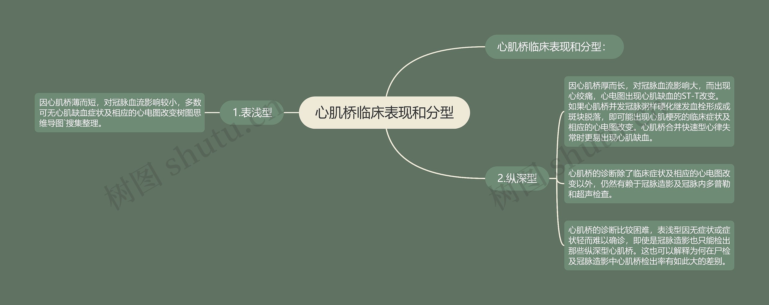 心肌桥临床表现和分型