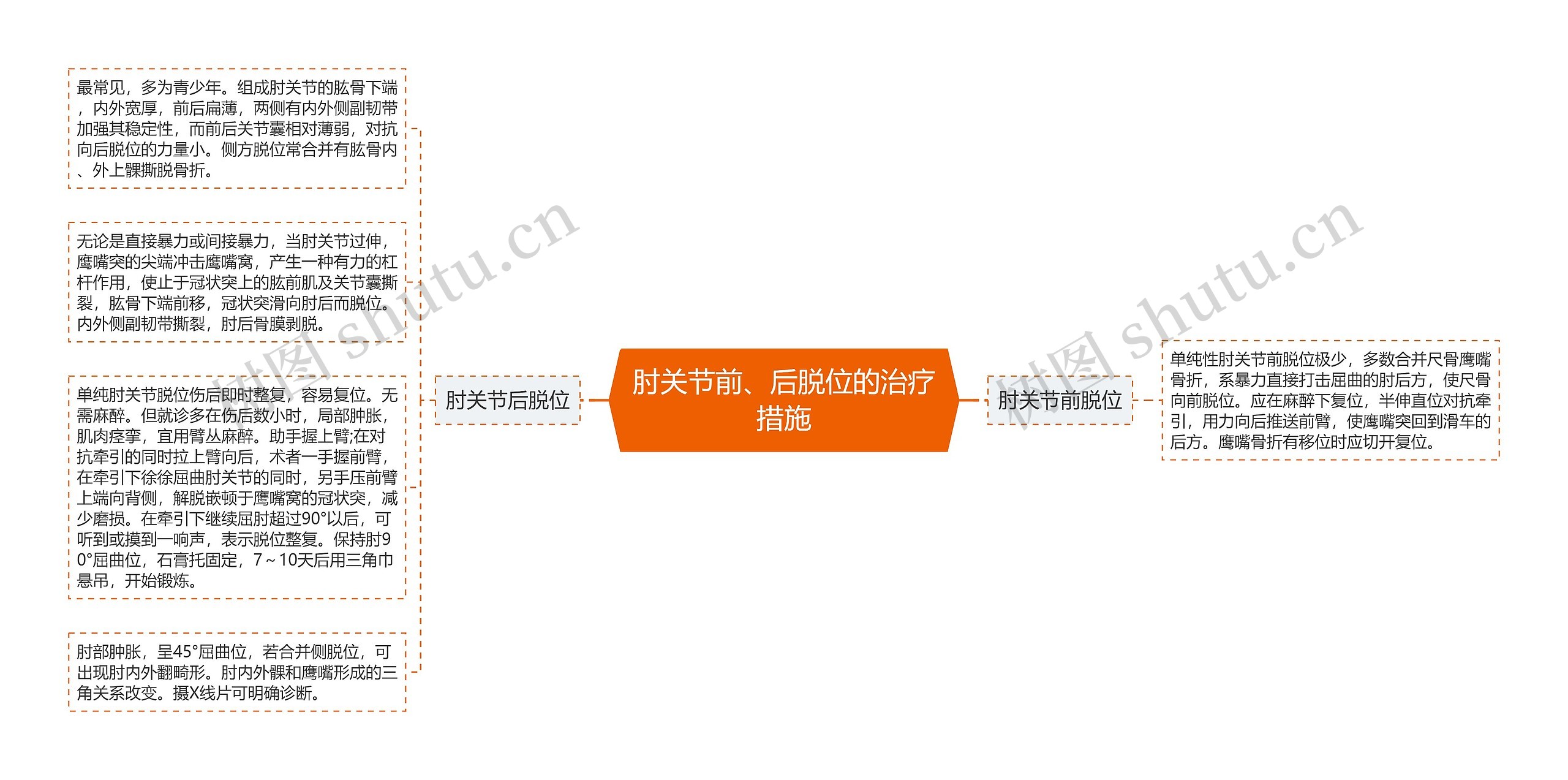 肘关节前、后脱位的治疗措施思维导图