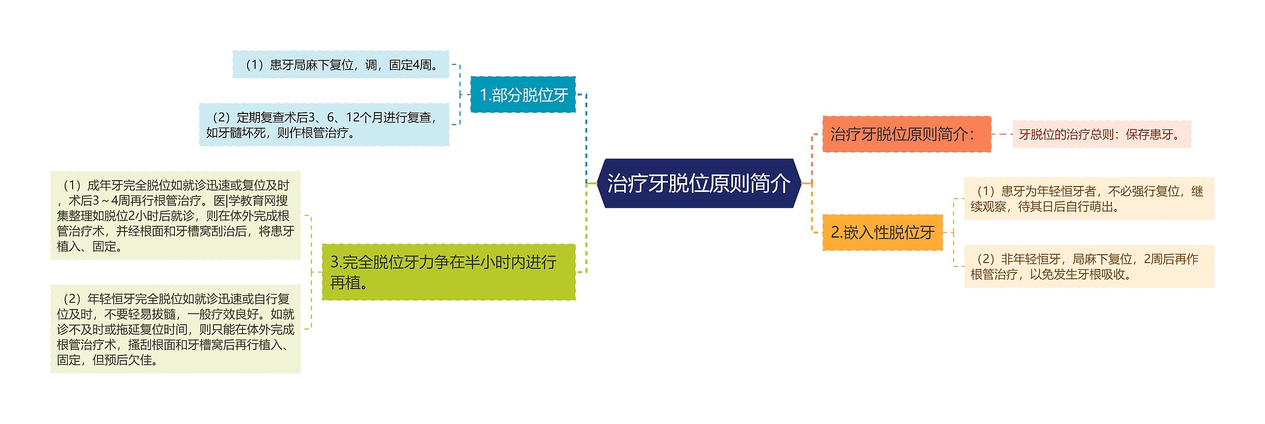 治疗牙脱位原则简介思维导图