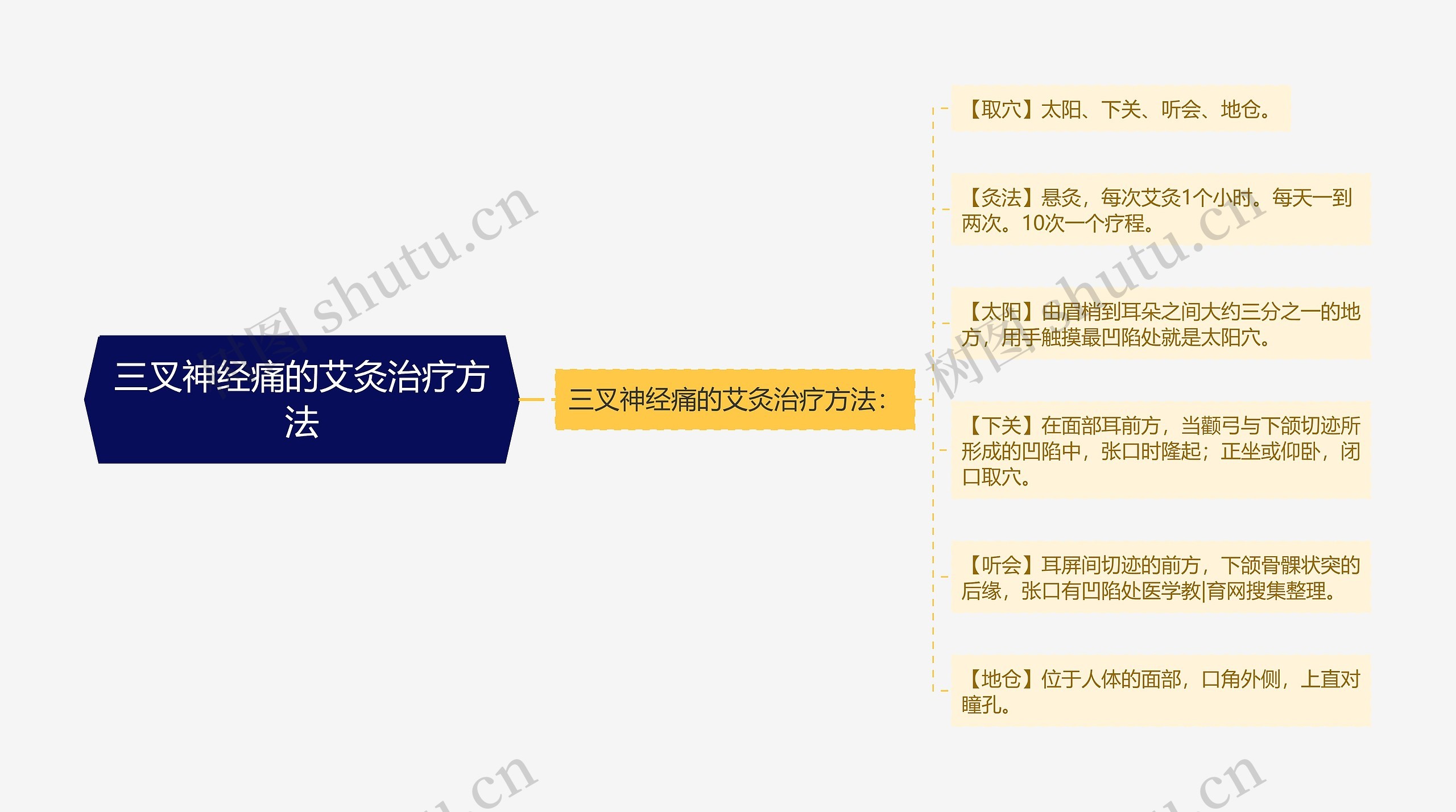 三叉神经痛的艾灸治疗方法