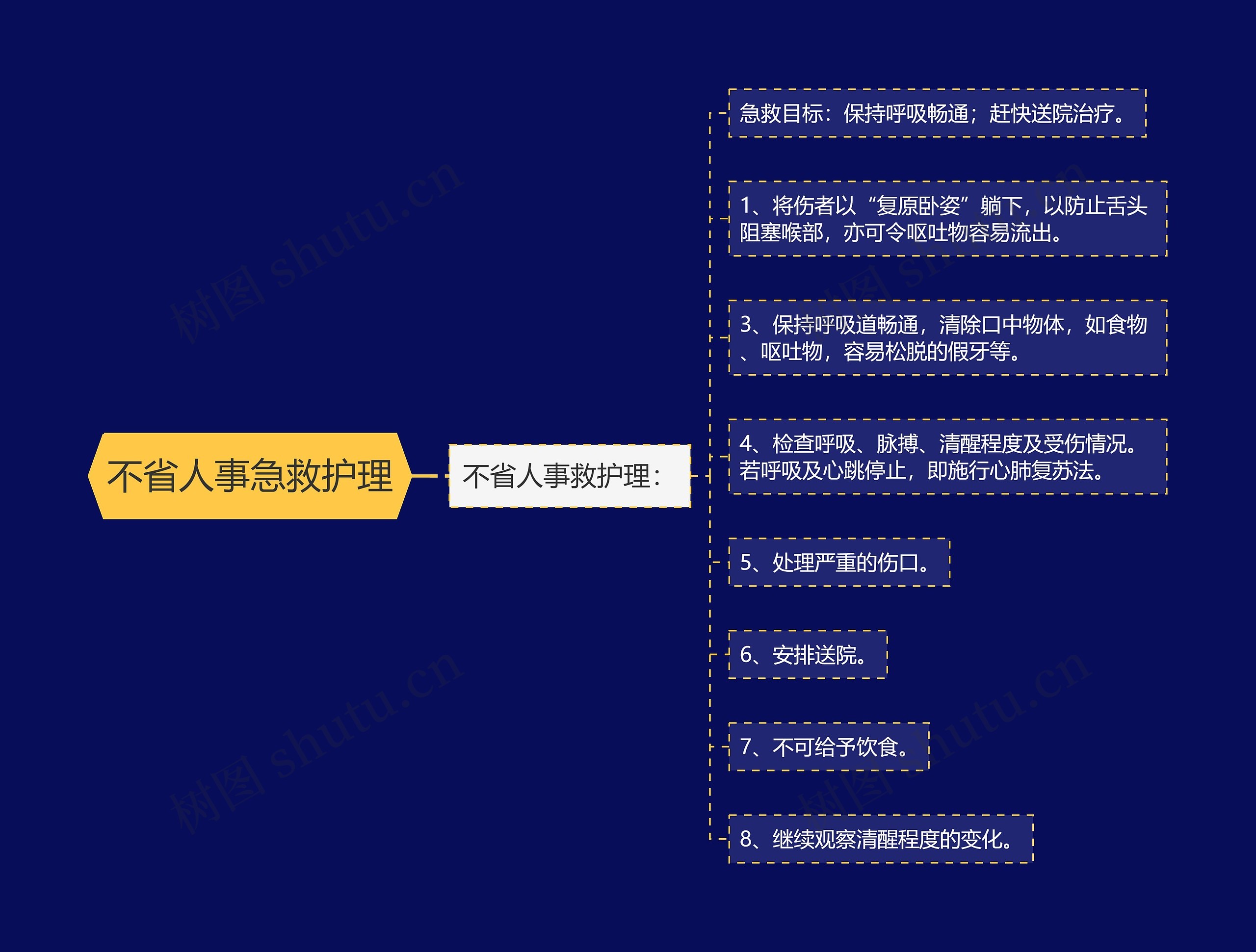 不省人事急救护理思维导图