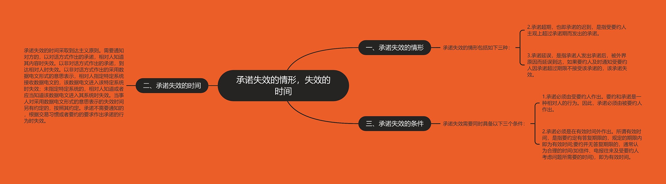 承诺失效的情形,失效的时间 承诺失效的情形,失效的时间