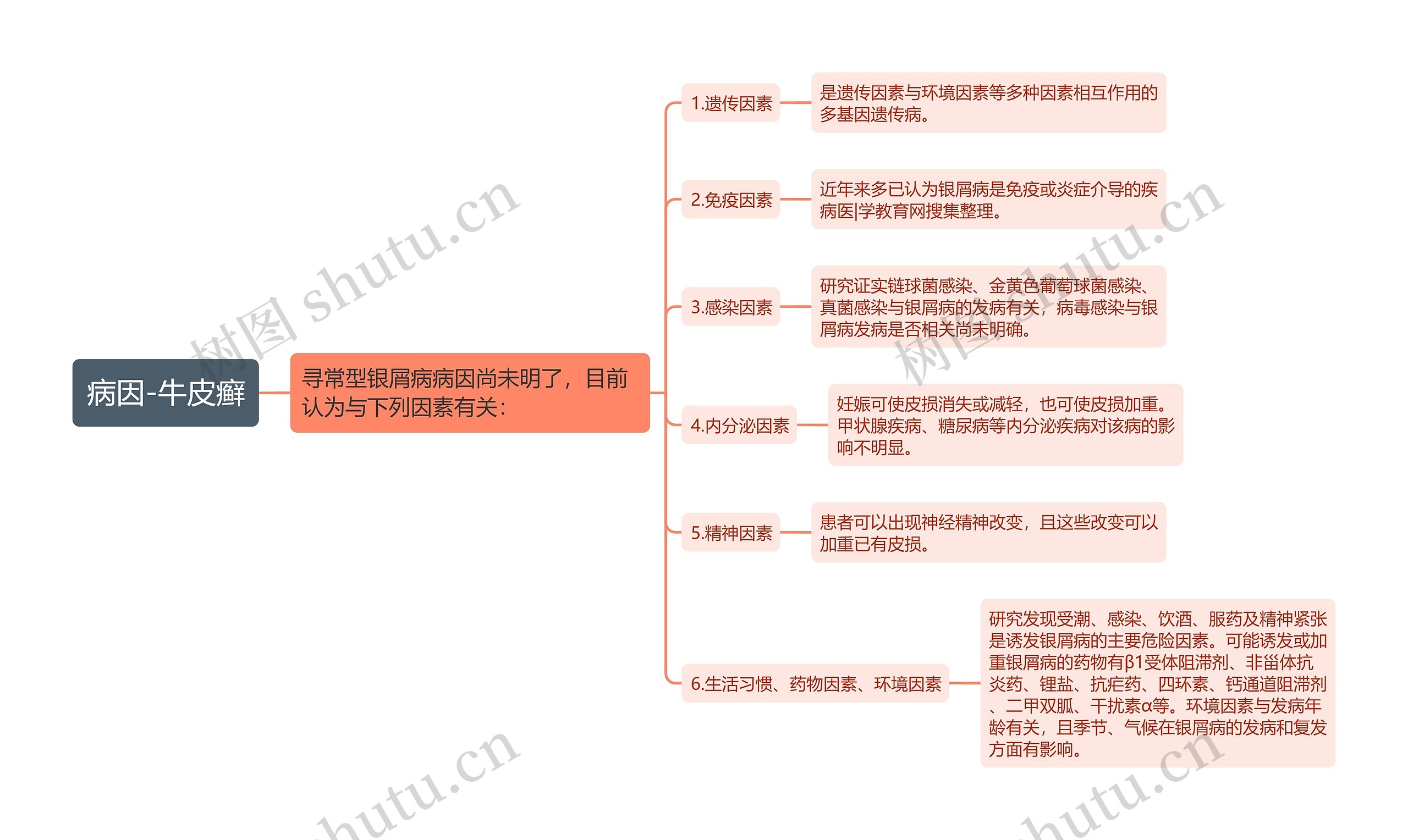 病因-牛皮癣