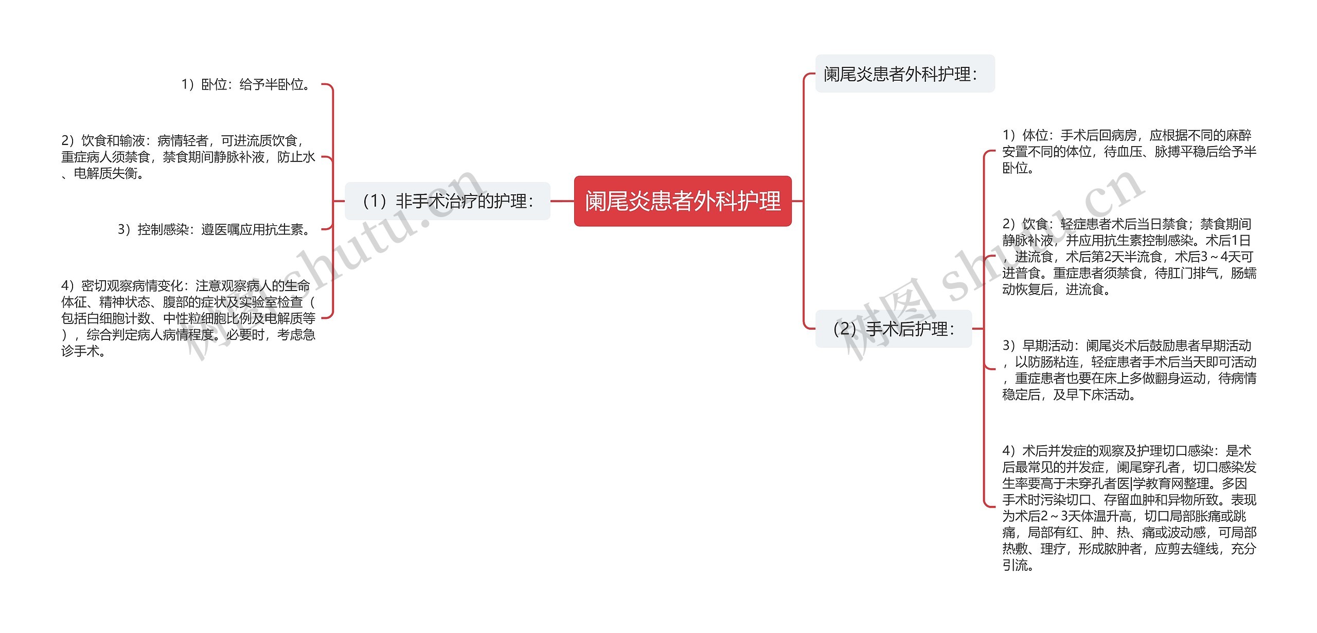 阑尾炎患者外科护理思维导图