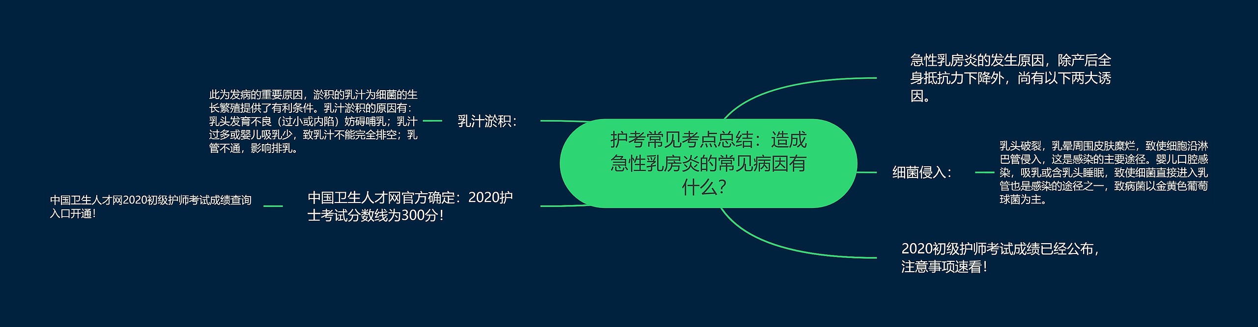 护考常见考点总结：造成急性乳房炎的常见病因有什么？