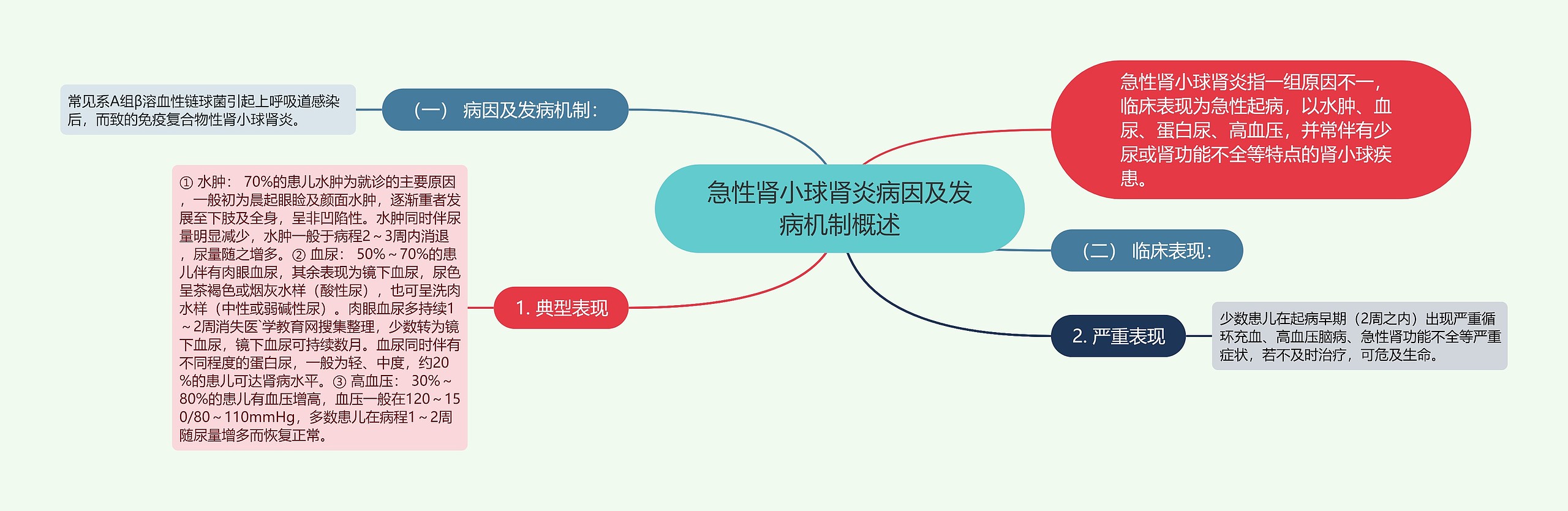 急性肾小球肾炎病因及发病机制概述思维导图