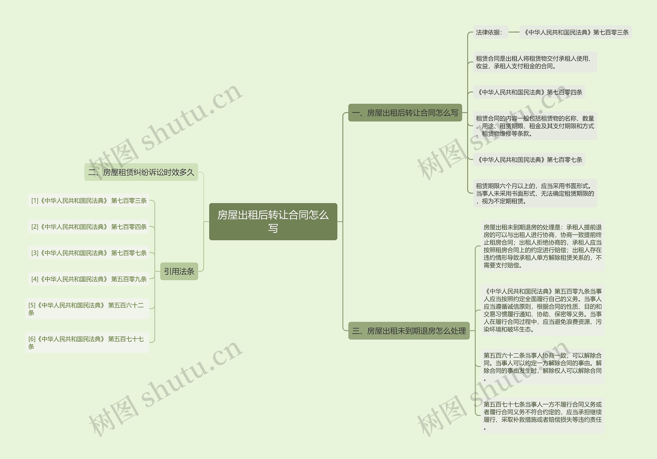 房屋出租后转让合同怎么写思维导图